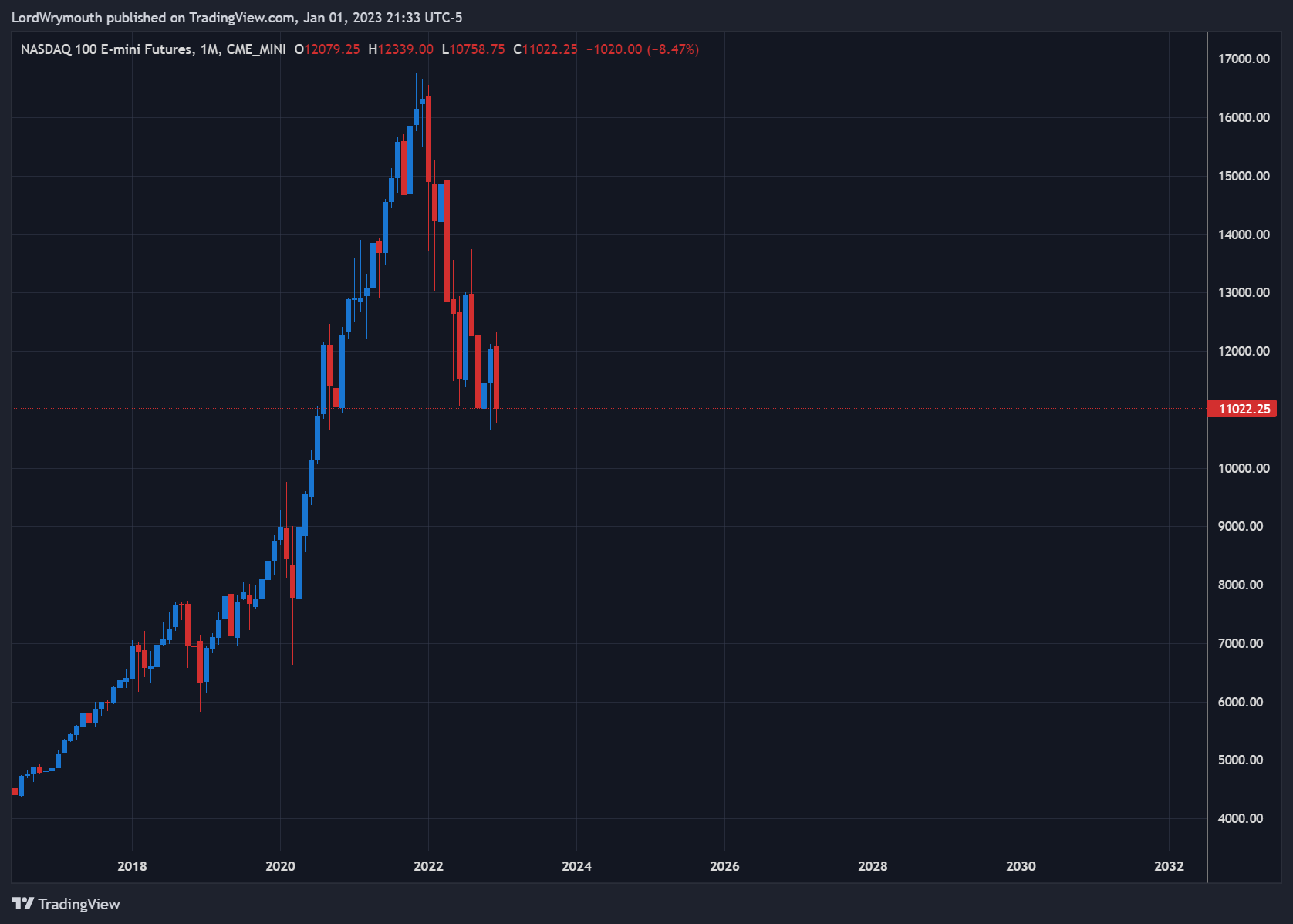 CME_MINI:NQ1! Chart Image by LordWrymouth