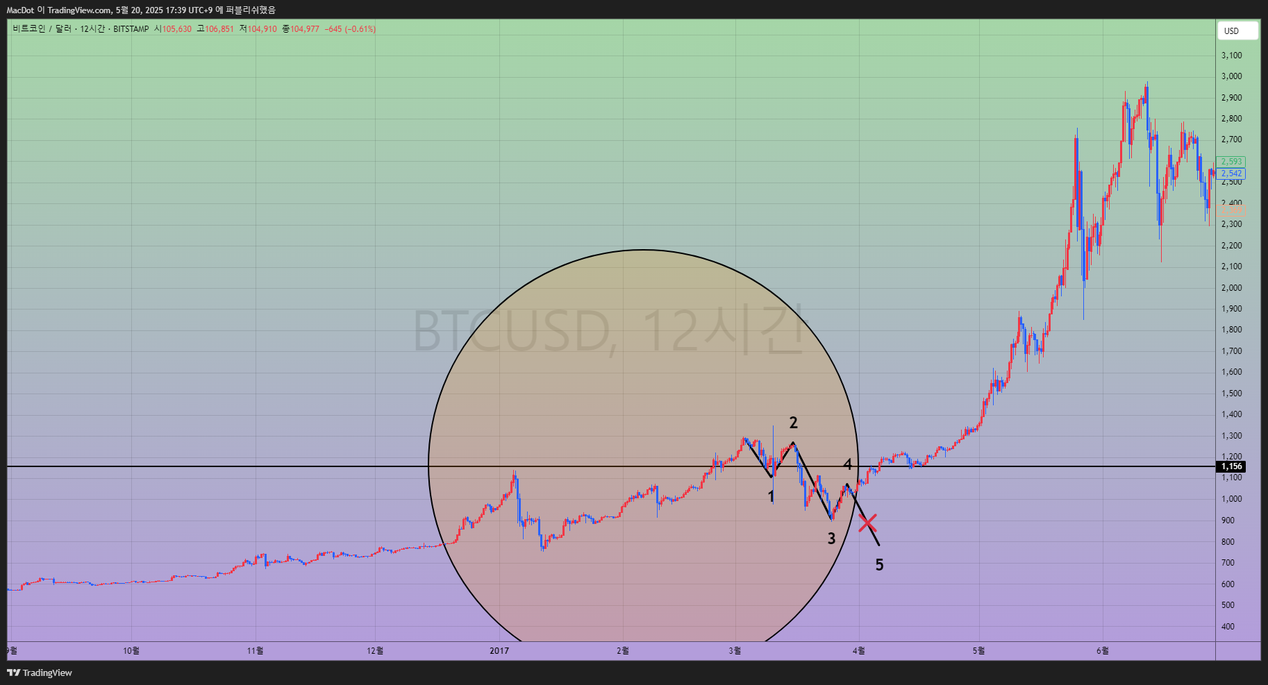 Imej Carta BITSTAMP:BTCUSD oleh MacDot