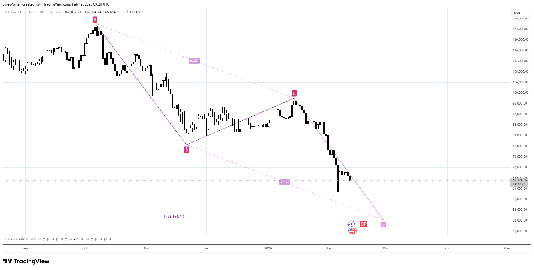 COINBASE:BTCUSD Chartbild von Sive-Morten