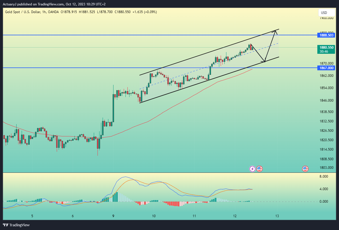 OANDA:XAUUSD Chart Image by ActuaryJ