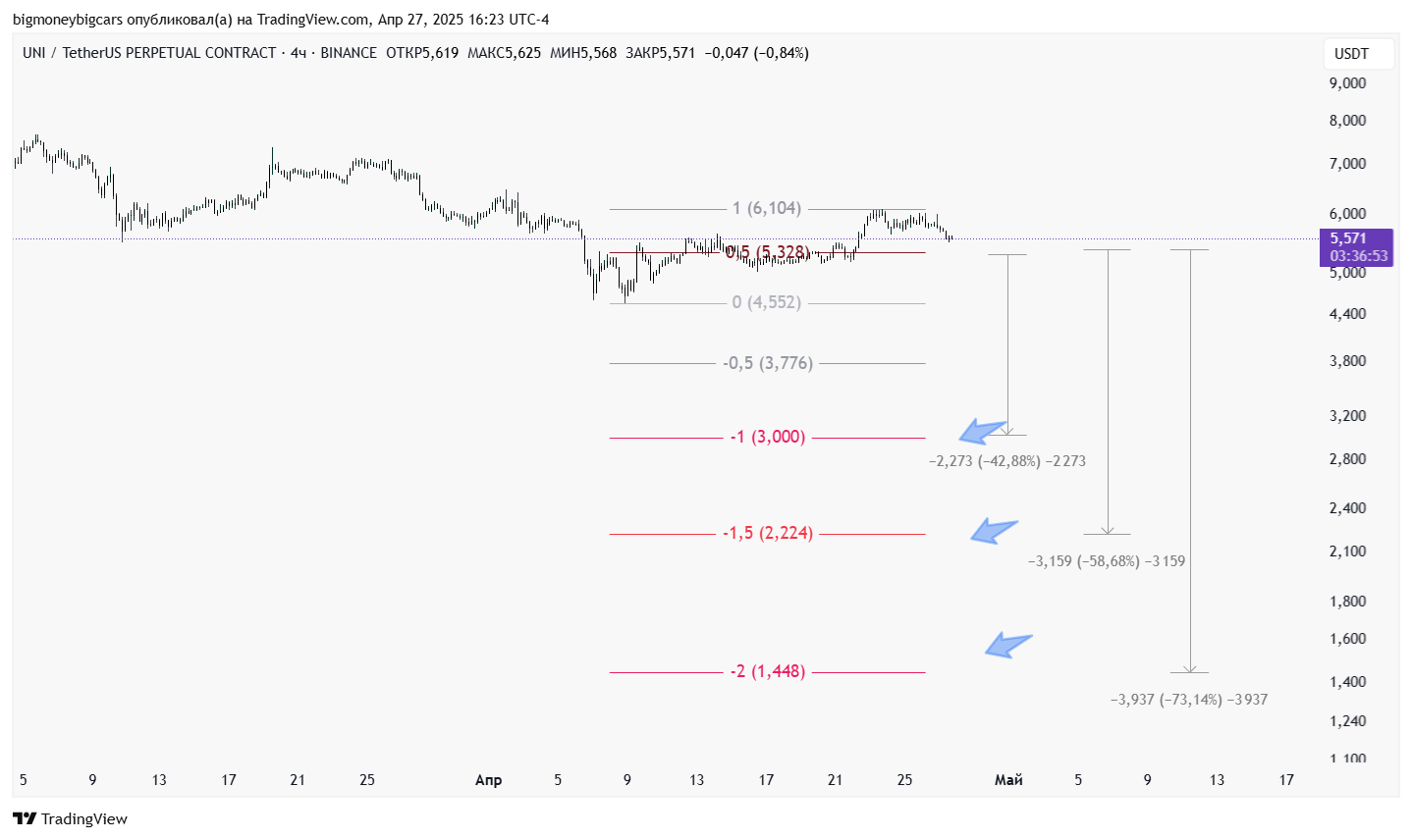 BINANCE:UNIUSDT.P Chart Image by bigmoneybigcars