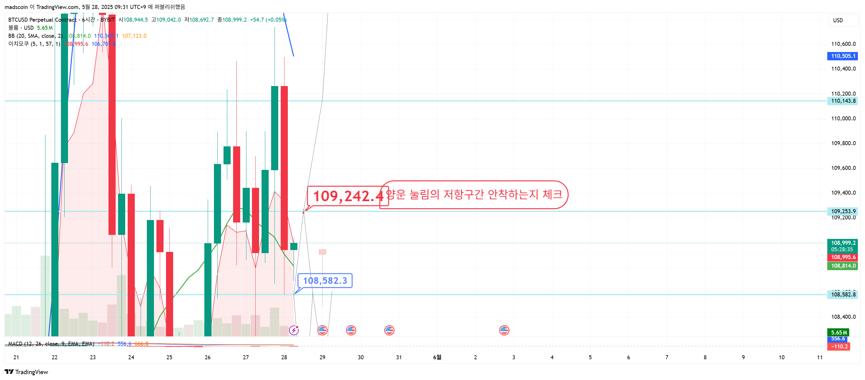 BYBIT:BTCUSD.P Chart Image by madscoin