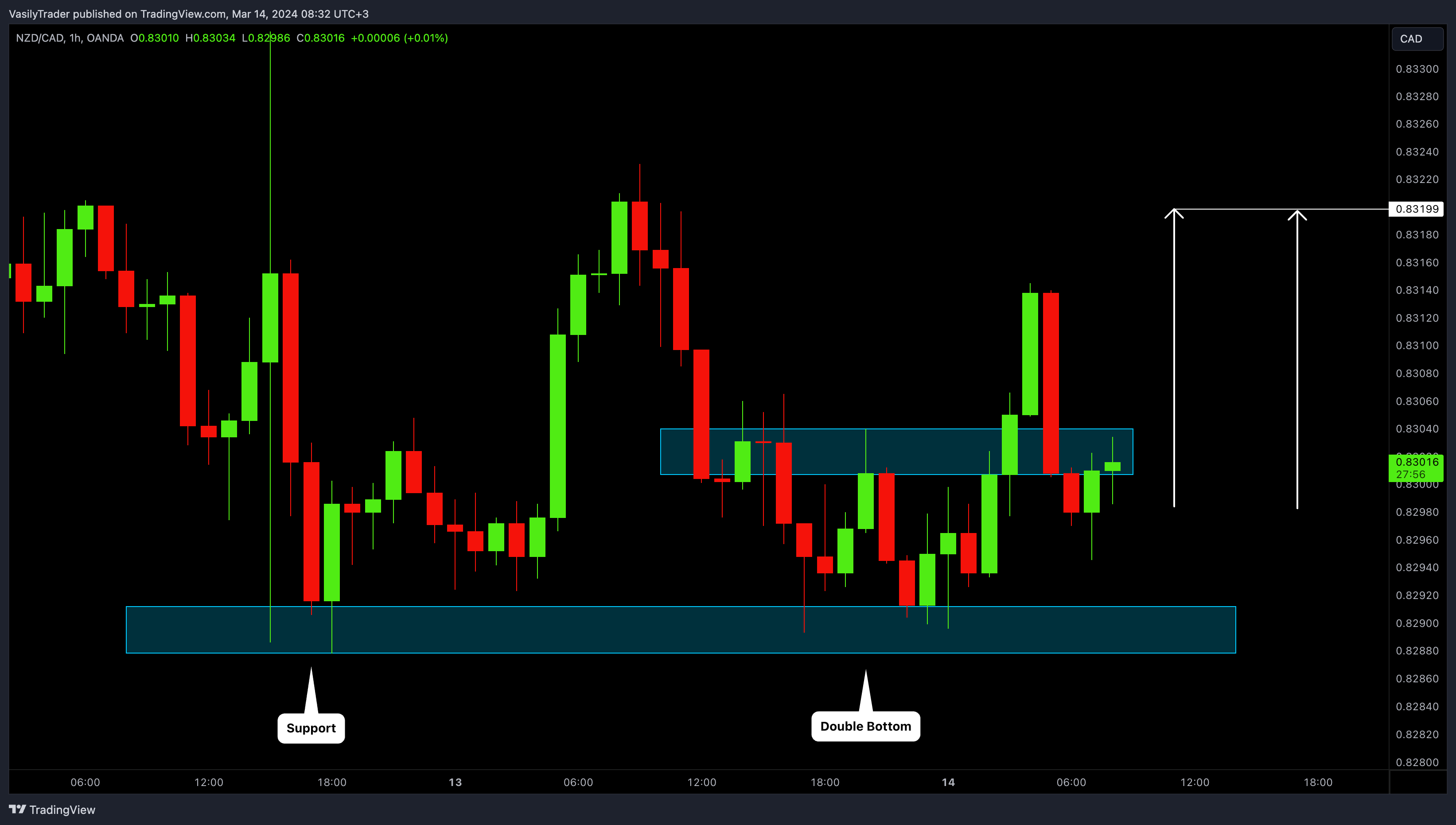 OANDA:NZDCAD 图表图片 由 VasilyTrader 提供