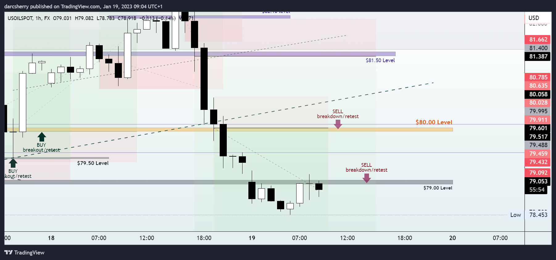 FX:USOILSPOT Chart Image by darcsherry
