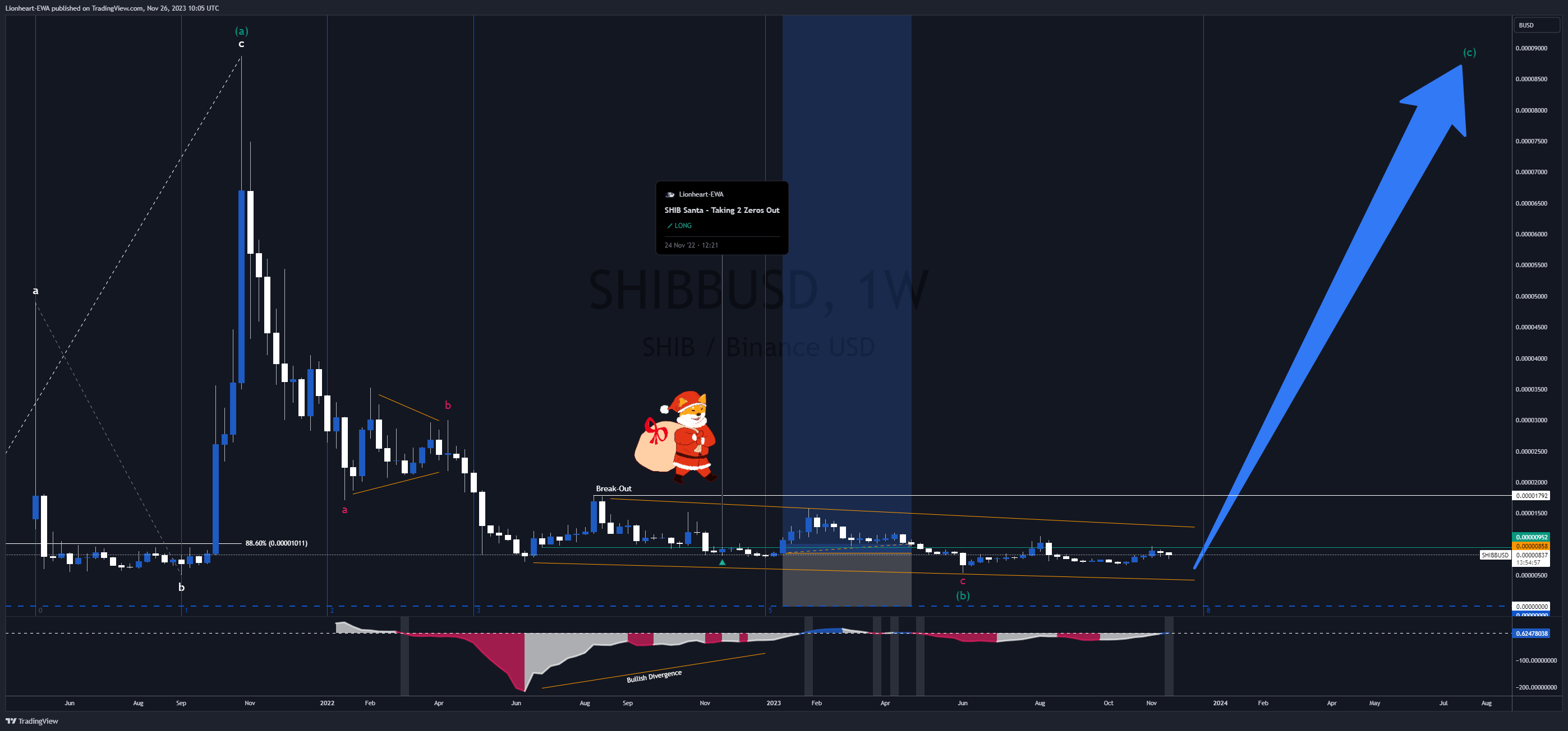 BINANCE:SHIBBUSD Chart Image by Lionheart-EWA