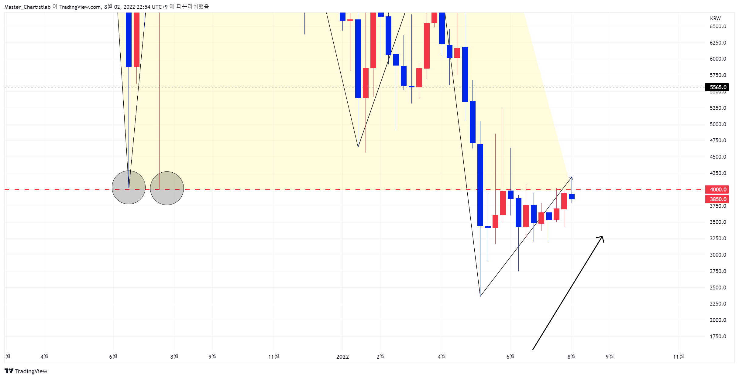 UPBIT:GASKRW Chart Image by Master_Chartistlab