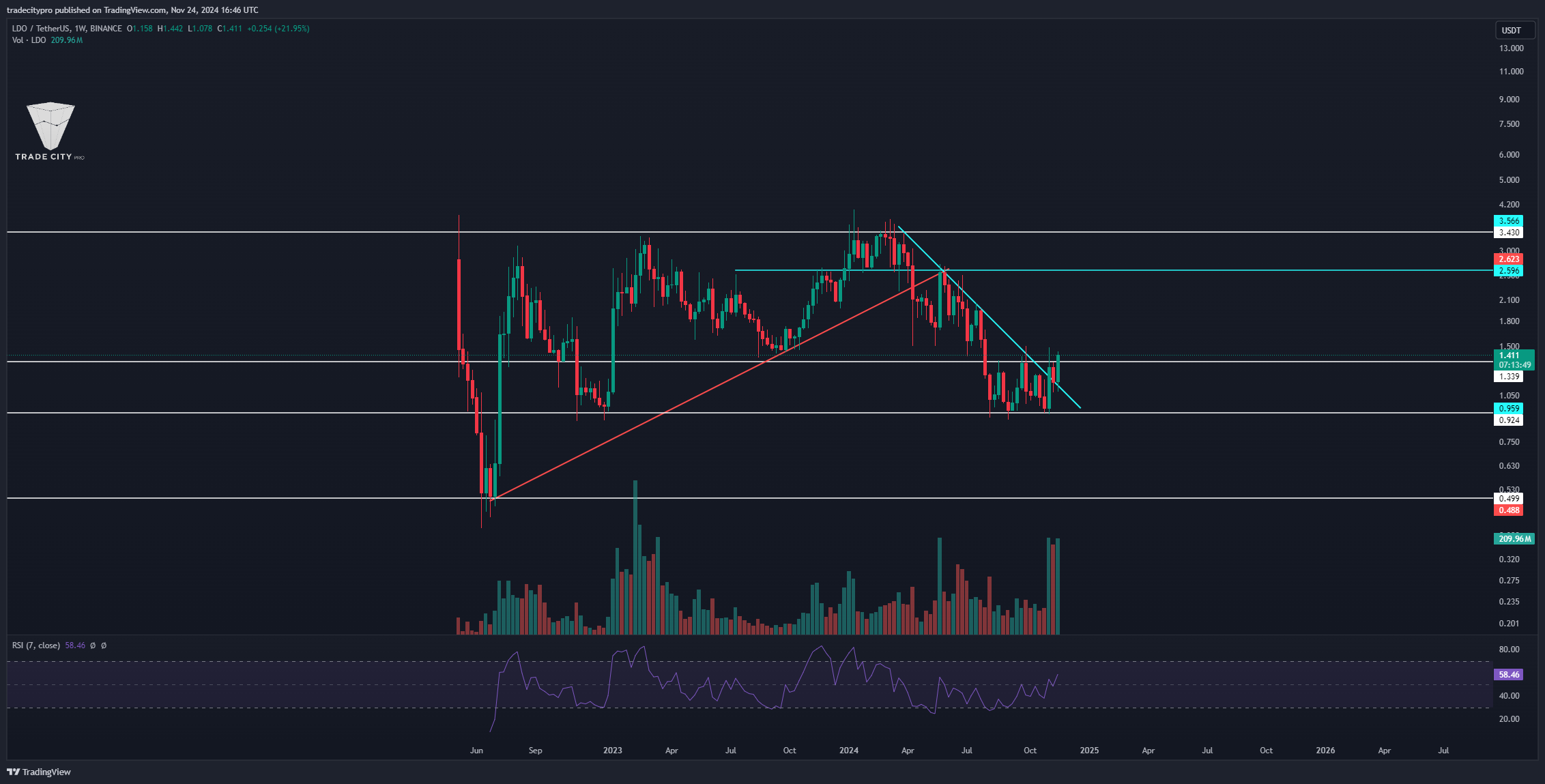 BINANCE:LDOUSDT Ảnh biểu đồ của tradecitypro