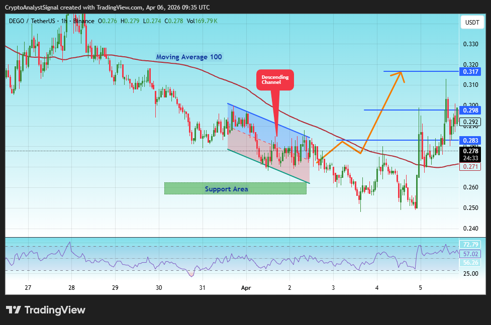 BINANCE:DEGOUSDT Chart Image by CryptoAnalystSignal