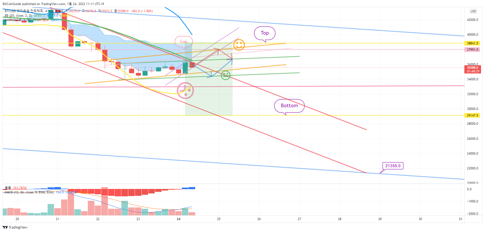 BYBIT:BTCUSD Chart Image by BitCoinGuide