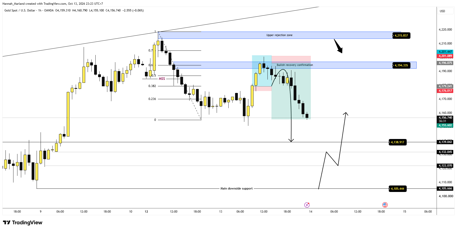 OANDA:XAUUSD Chart Image by Hannah_Marland