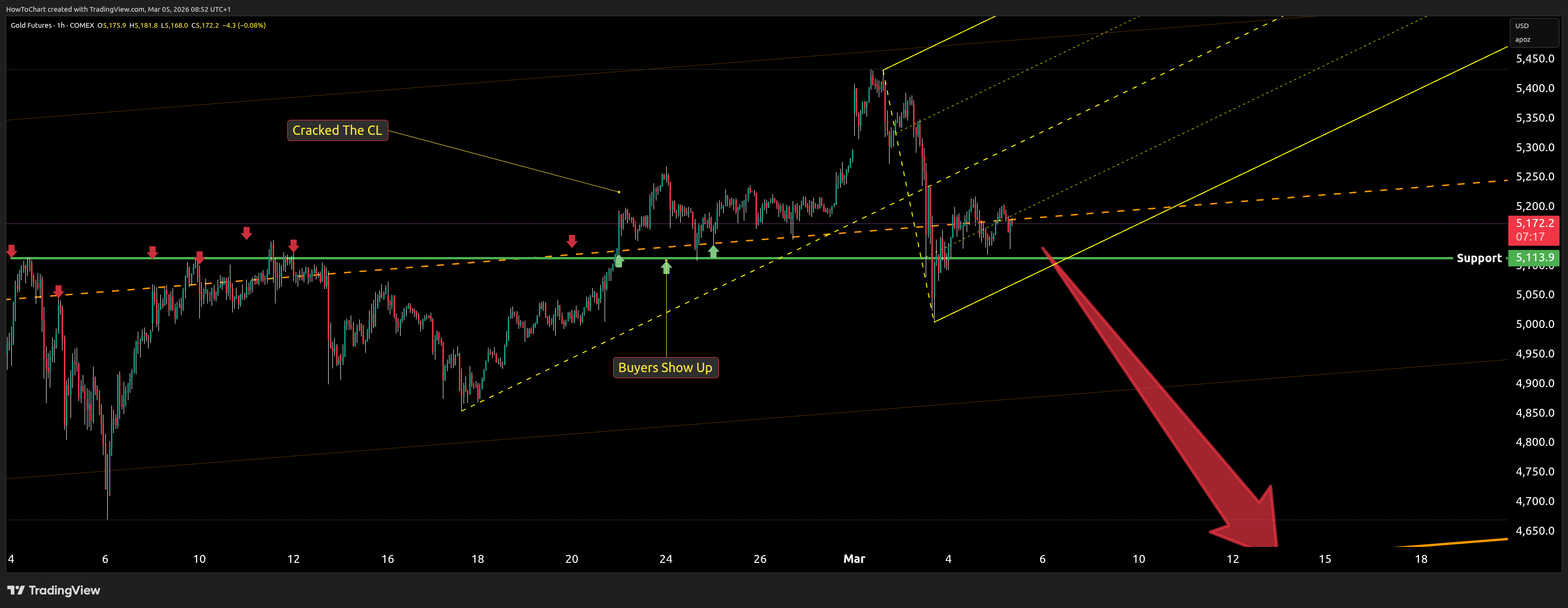 COMEX:GC1! Chart Image by HowToChart