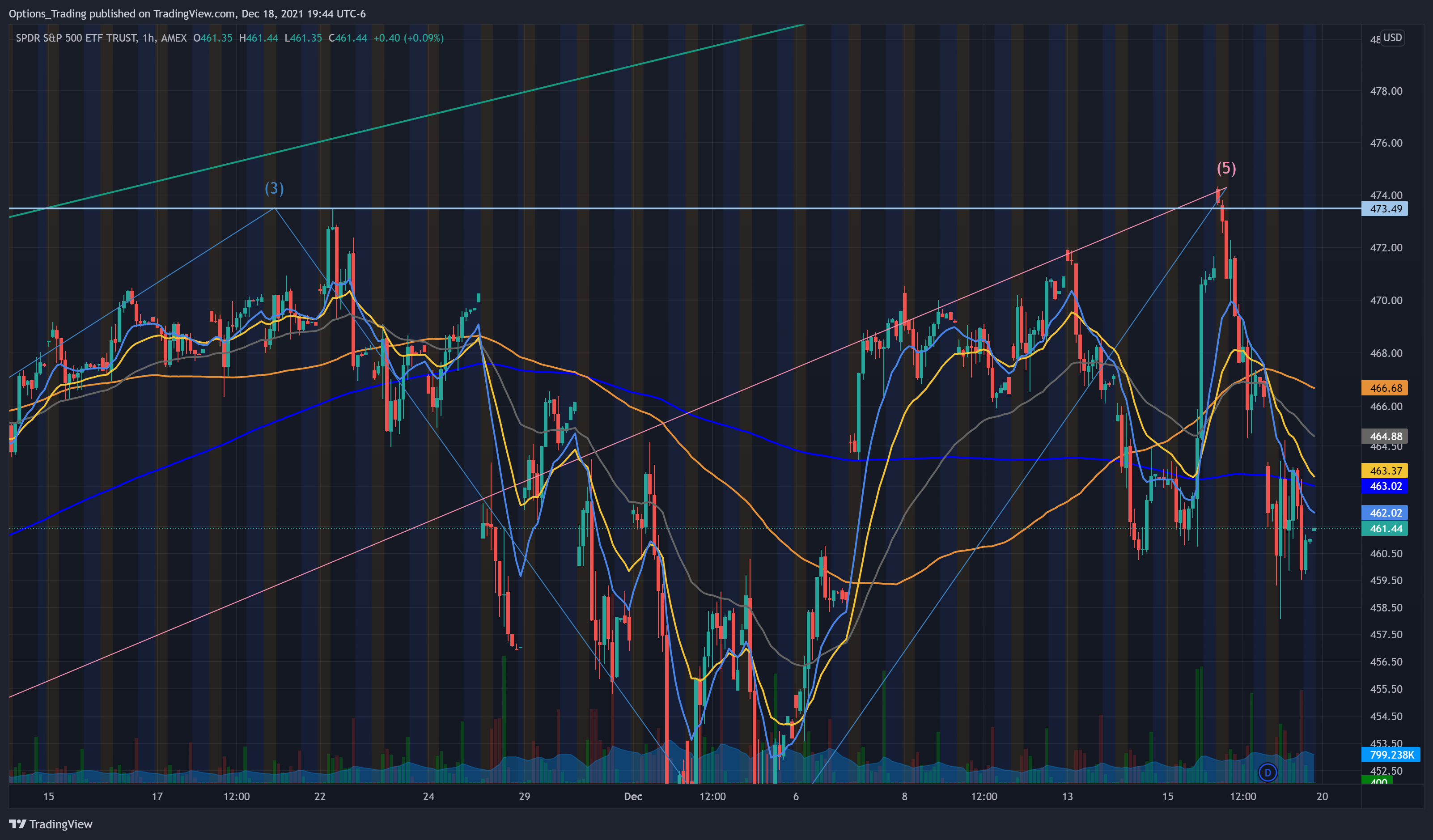 AMEX:SPY Chart Image by Options_Trading