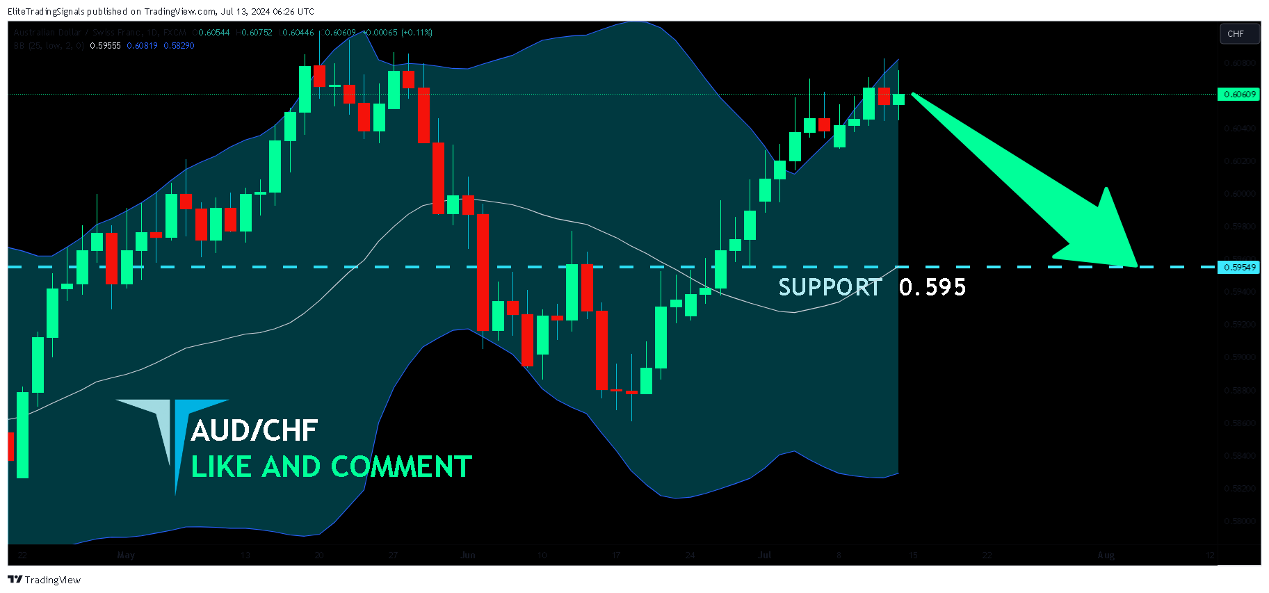 FX:AUDCHF 图表图片 由 EliteTradingSignals 提供