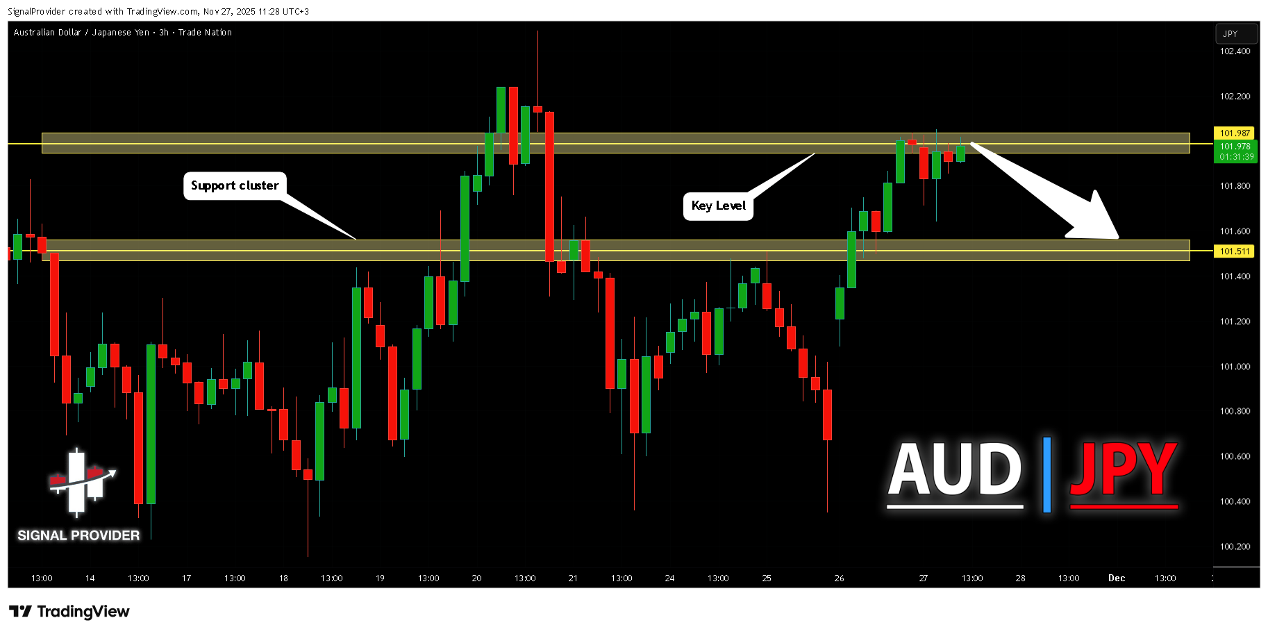 TRADENATION:AUDJPY Chart Image by SignalProvider