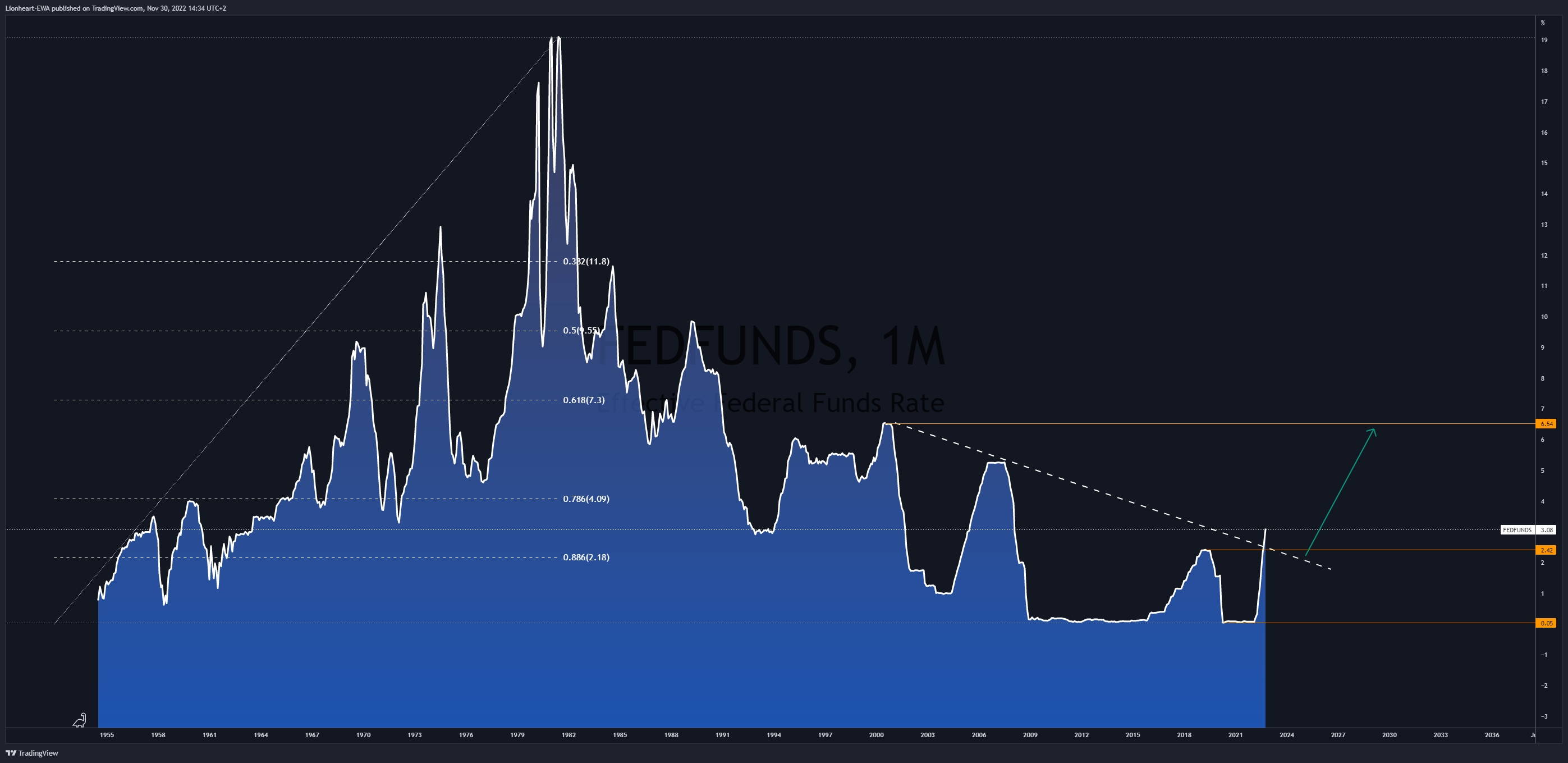 FRED:FEDFUNDS Chart Image by Lionheart-EWA