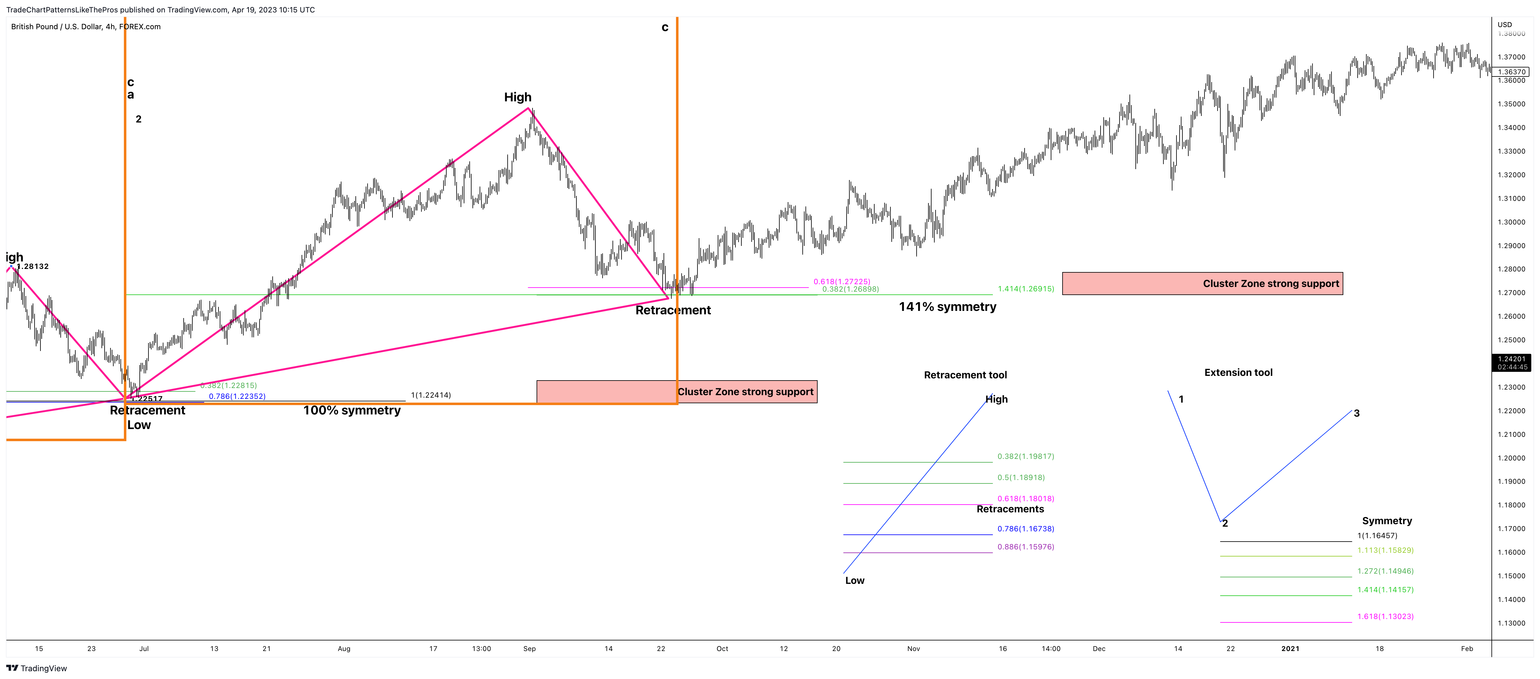 FOREXCOM:GBPUSD Chart Image by TradeChartPatternsLikeThePros