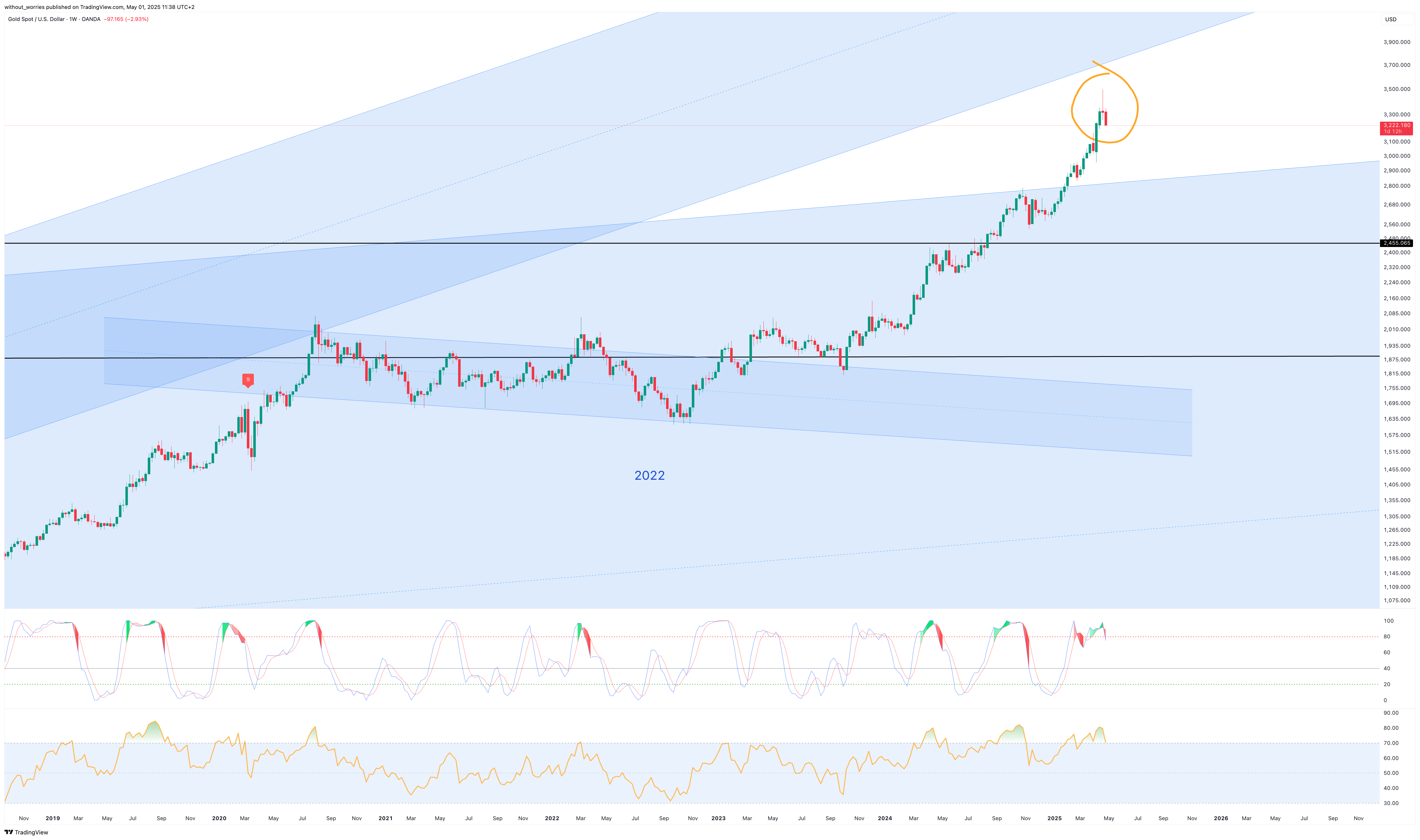 OANDA:XAUUSD Chart Image by without_worries