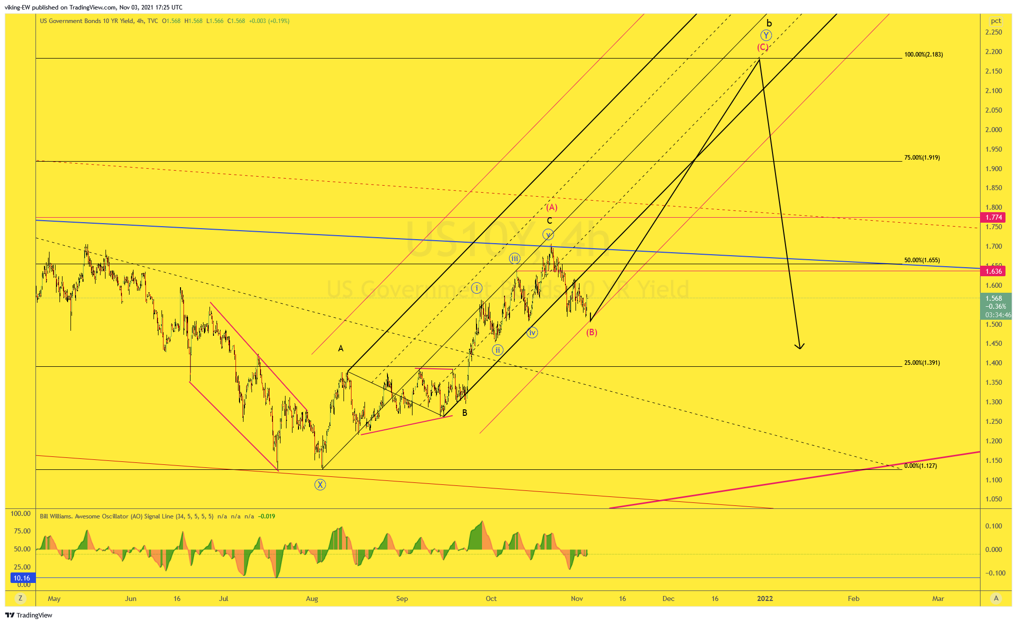 TVC:US10Y Chart Image by VikingEW