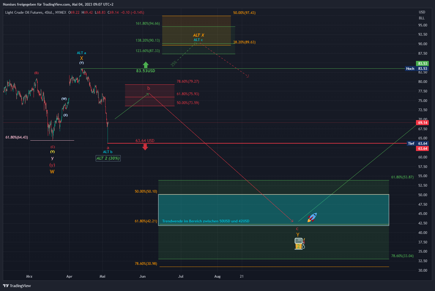 NYMEX:CL1! Chart Image by TrendSerraCapital