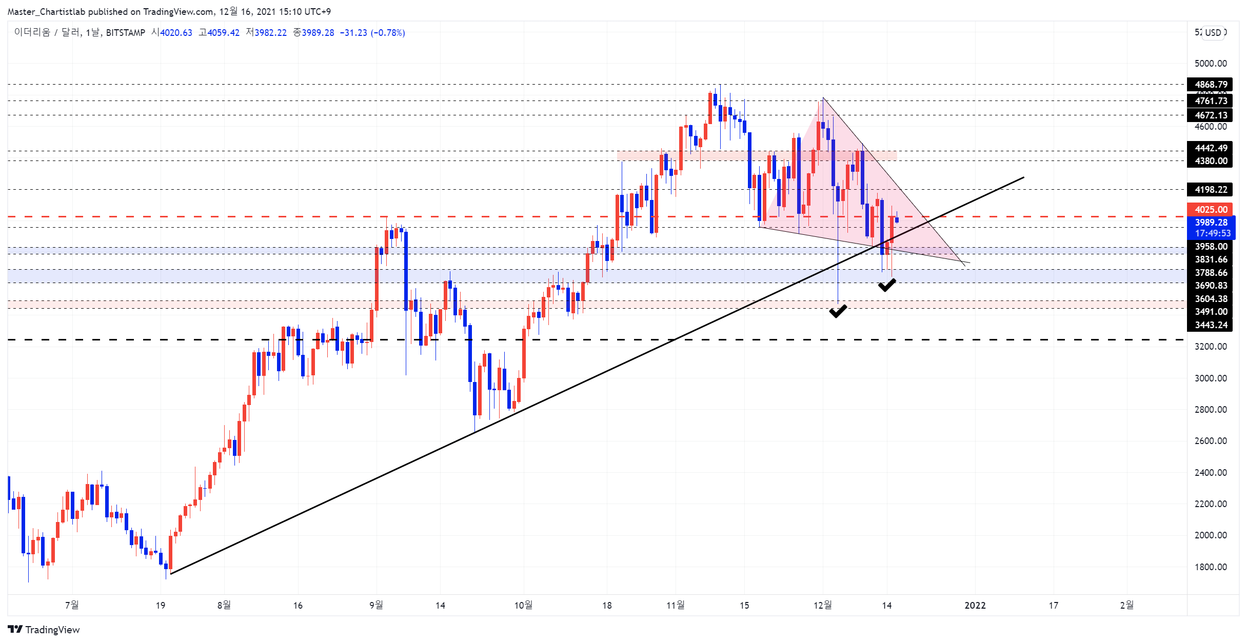 BITSTAMP:ETHUSD Chart Image by Master_Chartistlab