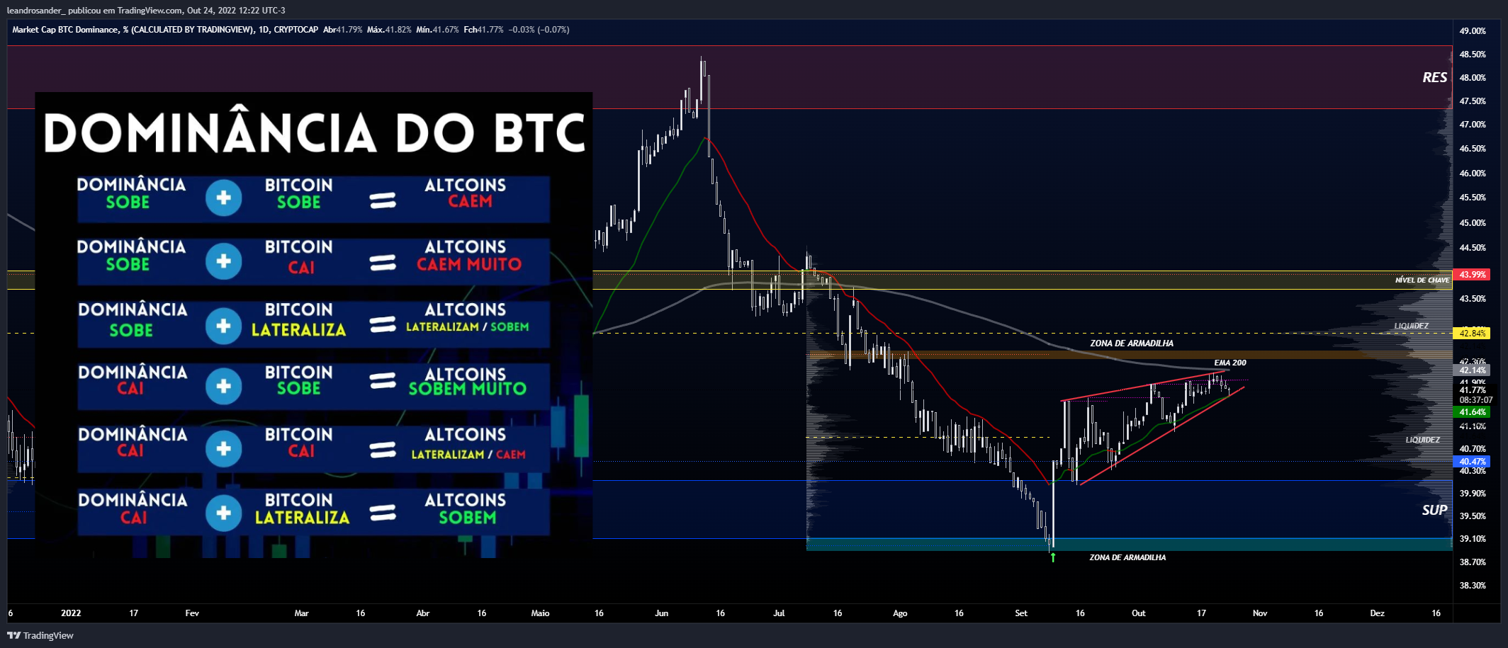 CRYPTOCAP:BTC.D Chart Image by leandrosander_