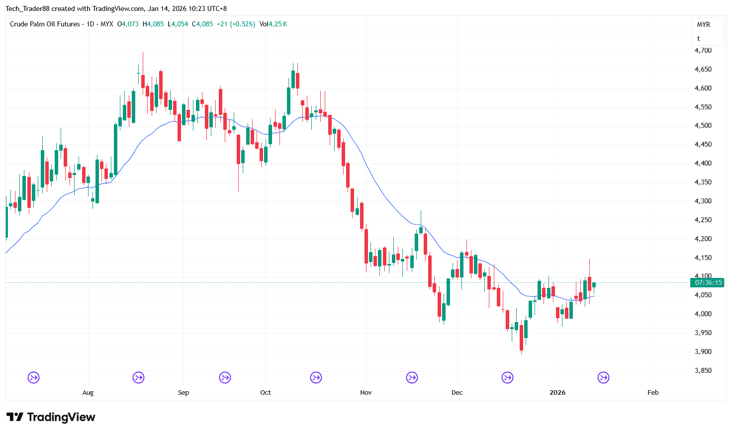 MYX:FCPO1! Chart Image by Tech_Trader88