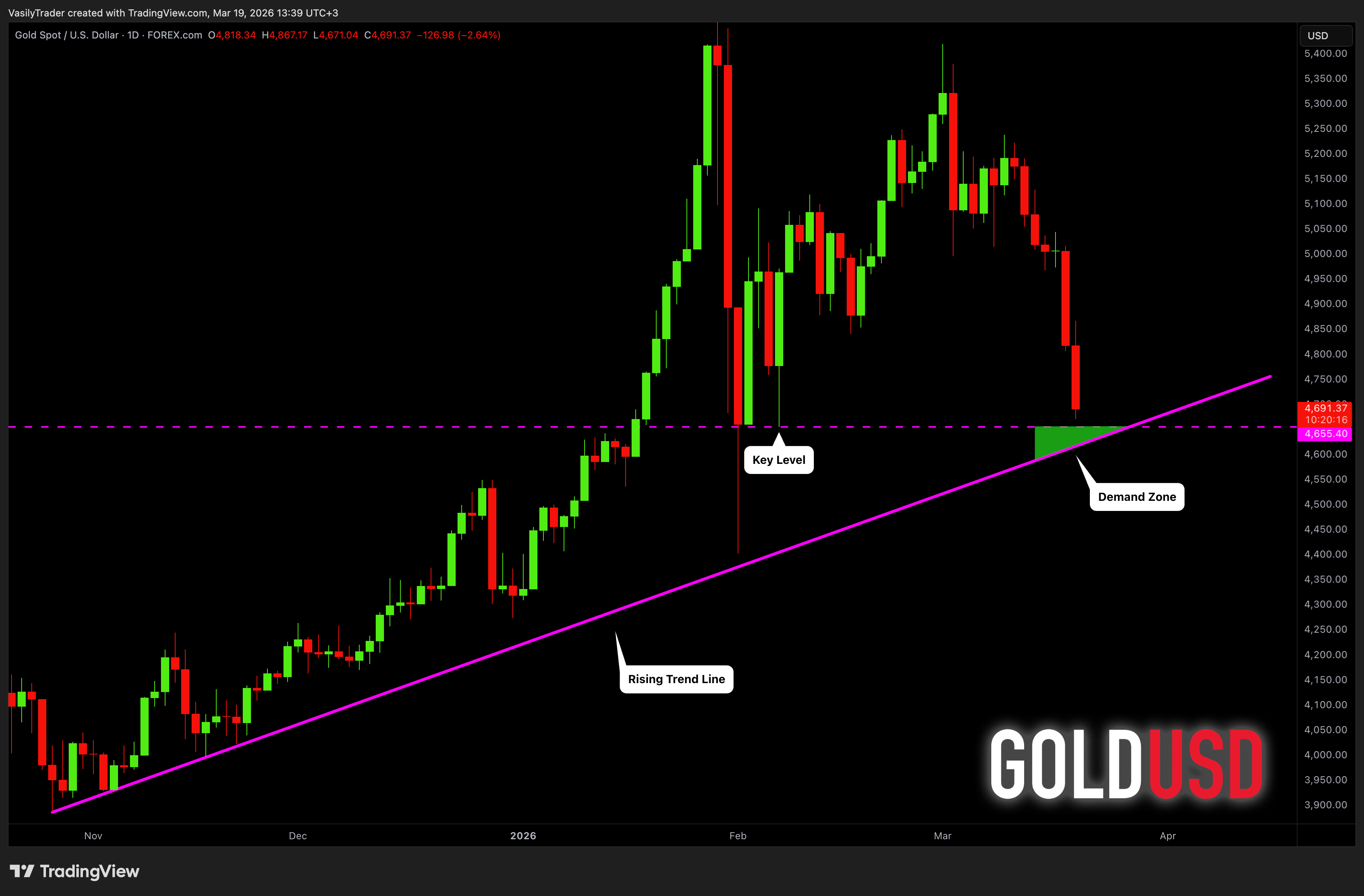FOREXCOM:XAUUSD Chart Image by VasilyTrader
