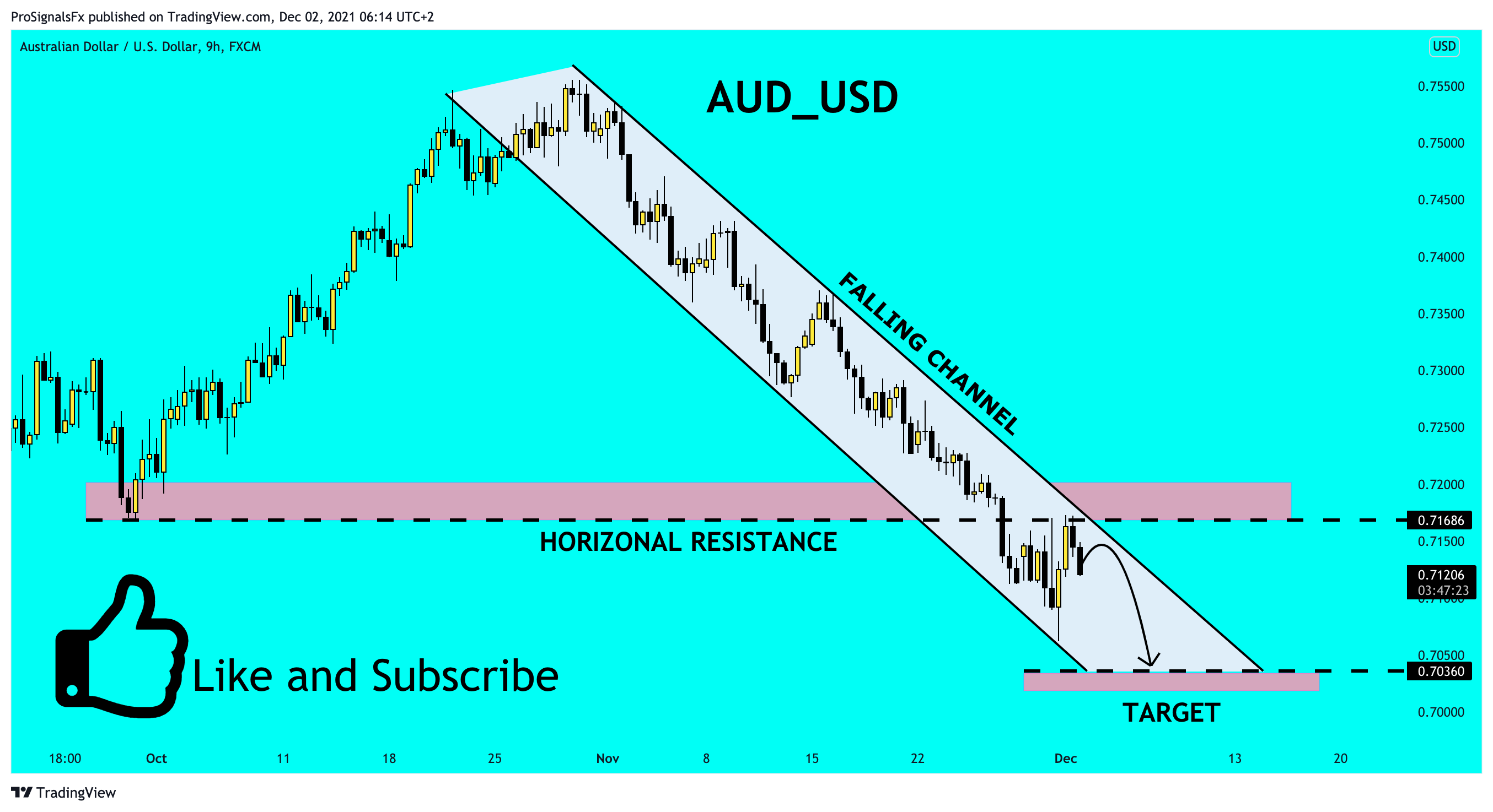 FX:AUDUSD Chart Image by ProSignalsFx