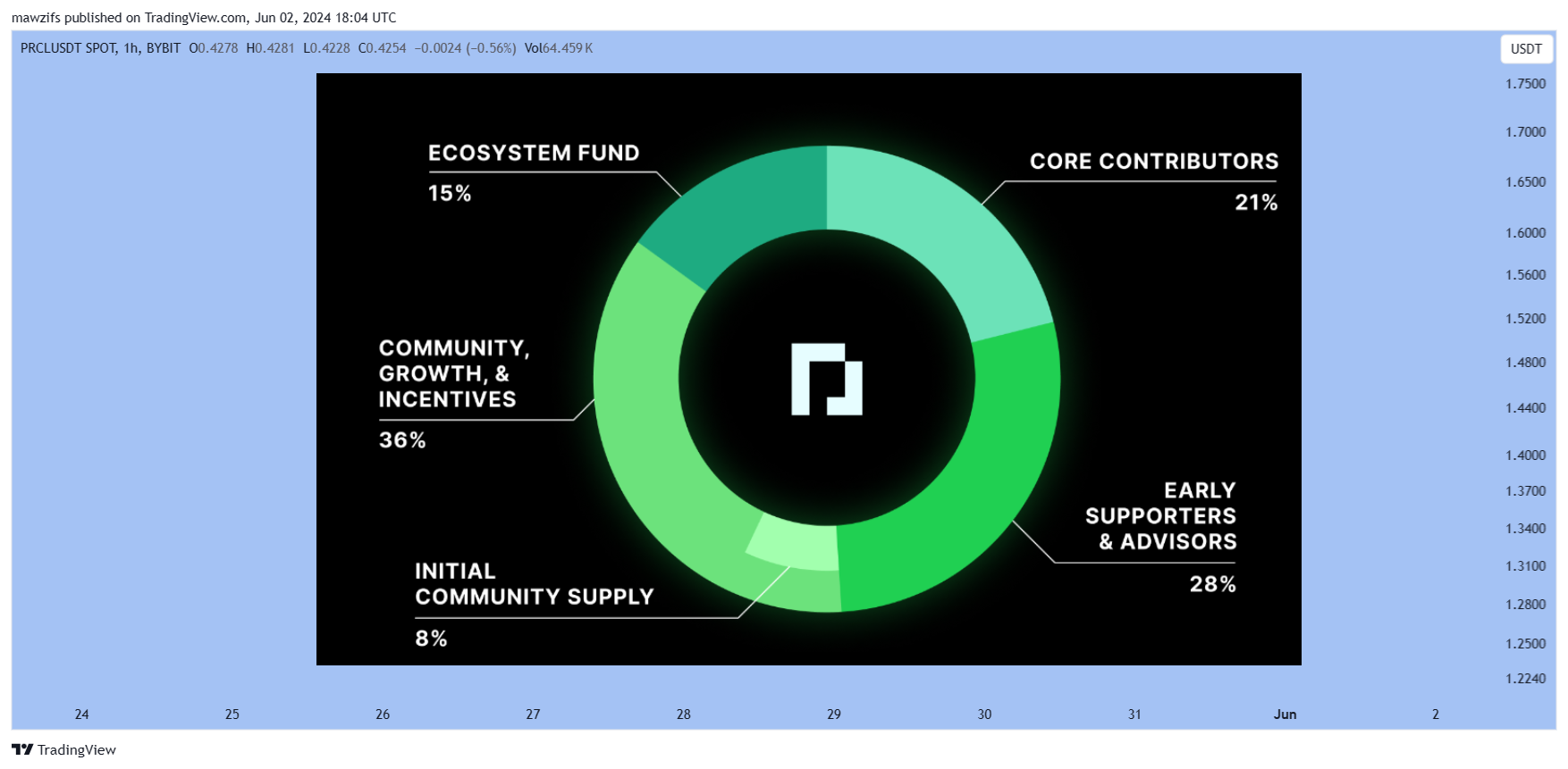 BYBIT:PRCLUSDT Chart Image by mawzifs