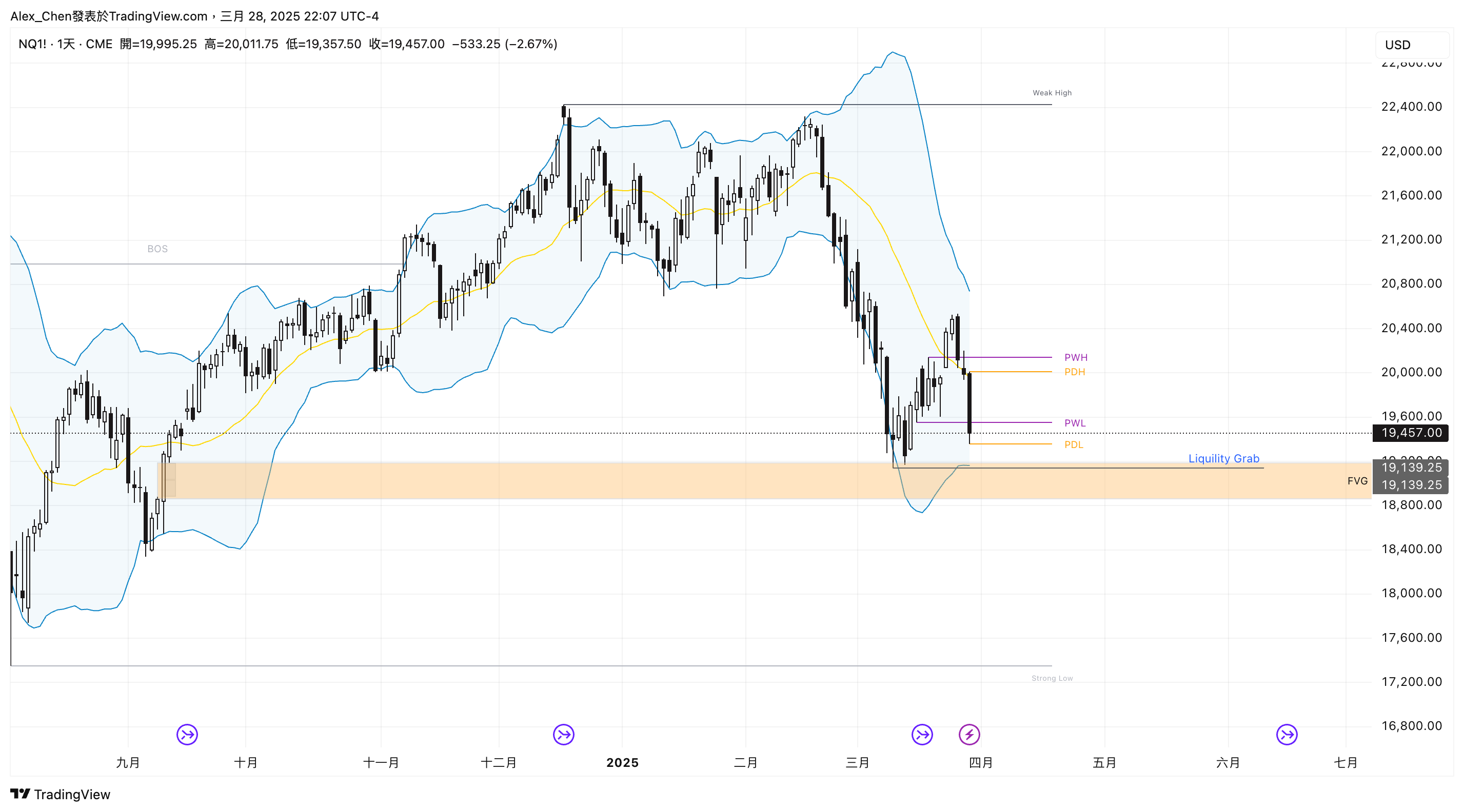 CME_MINI:NQ1! Chart Image by Alex_Chen