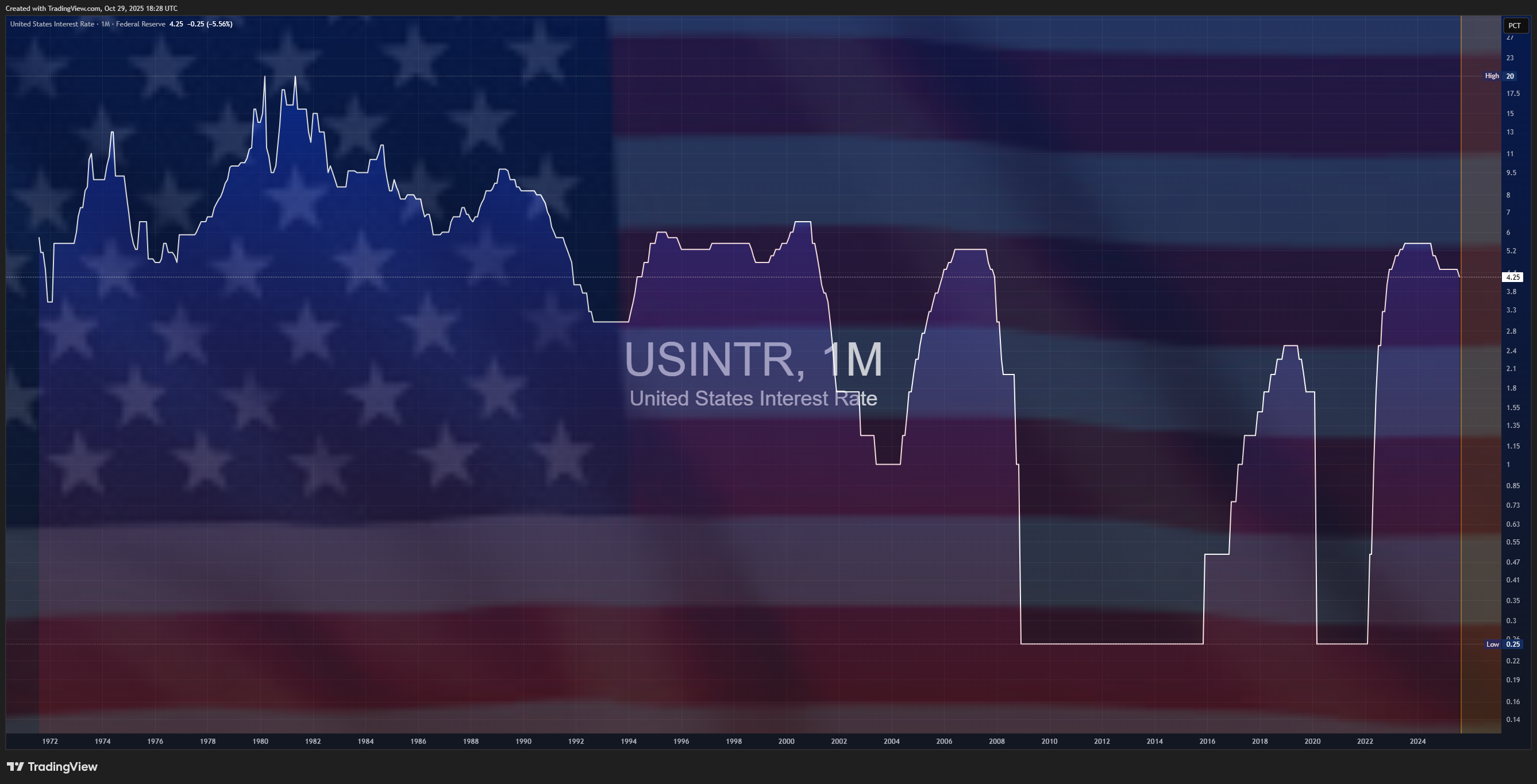 ECONOMICS:USINTR Chart Image by Mr_J__fx
