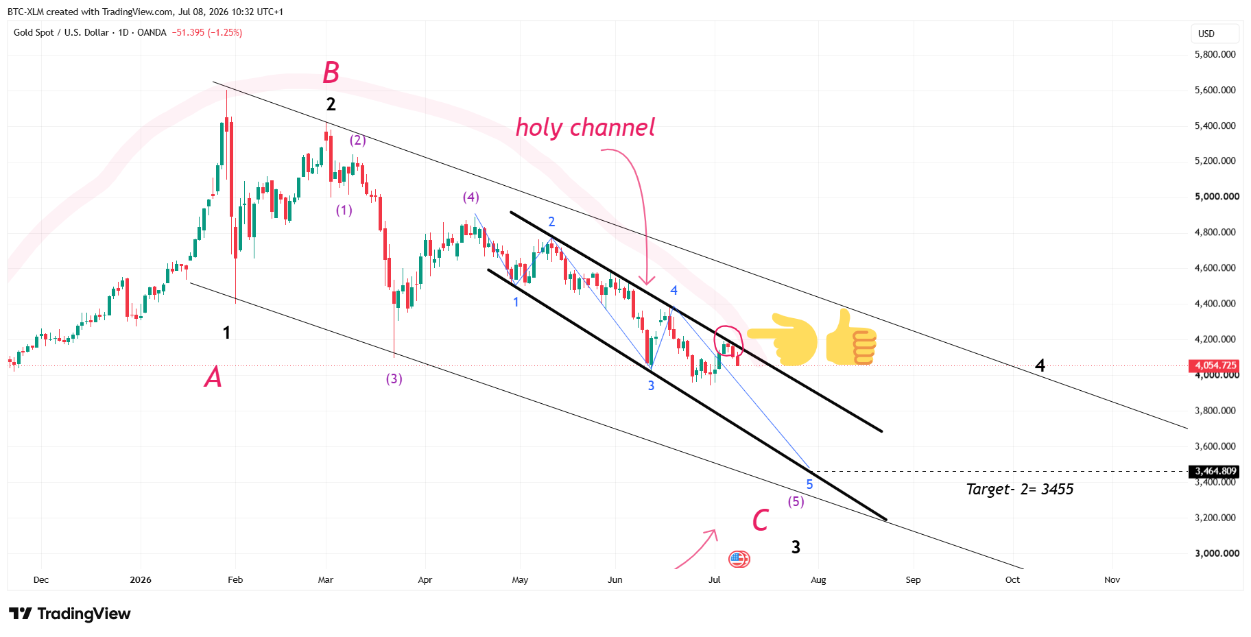 OANDA:XAUUSD Chart Image by BTC-XLM