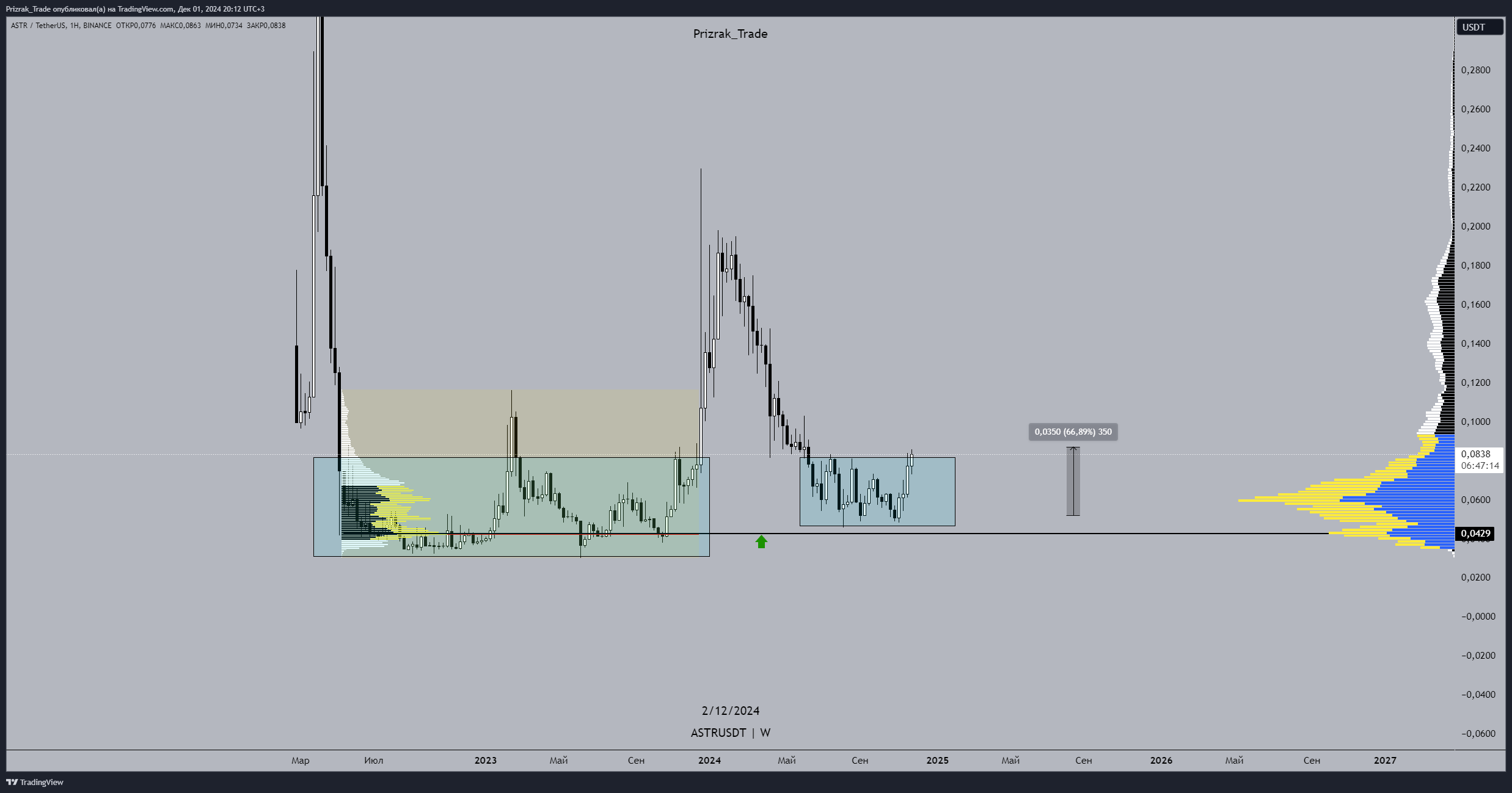 BINANCE:ASTRUSDT Chart Image by Prizrak_Trade