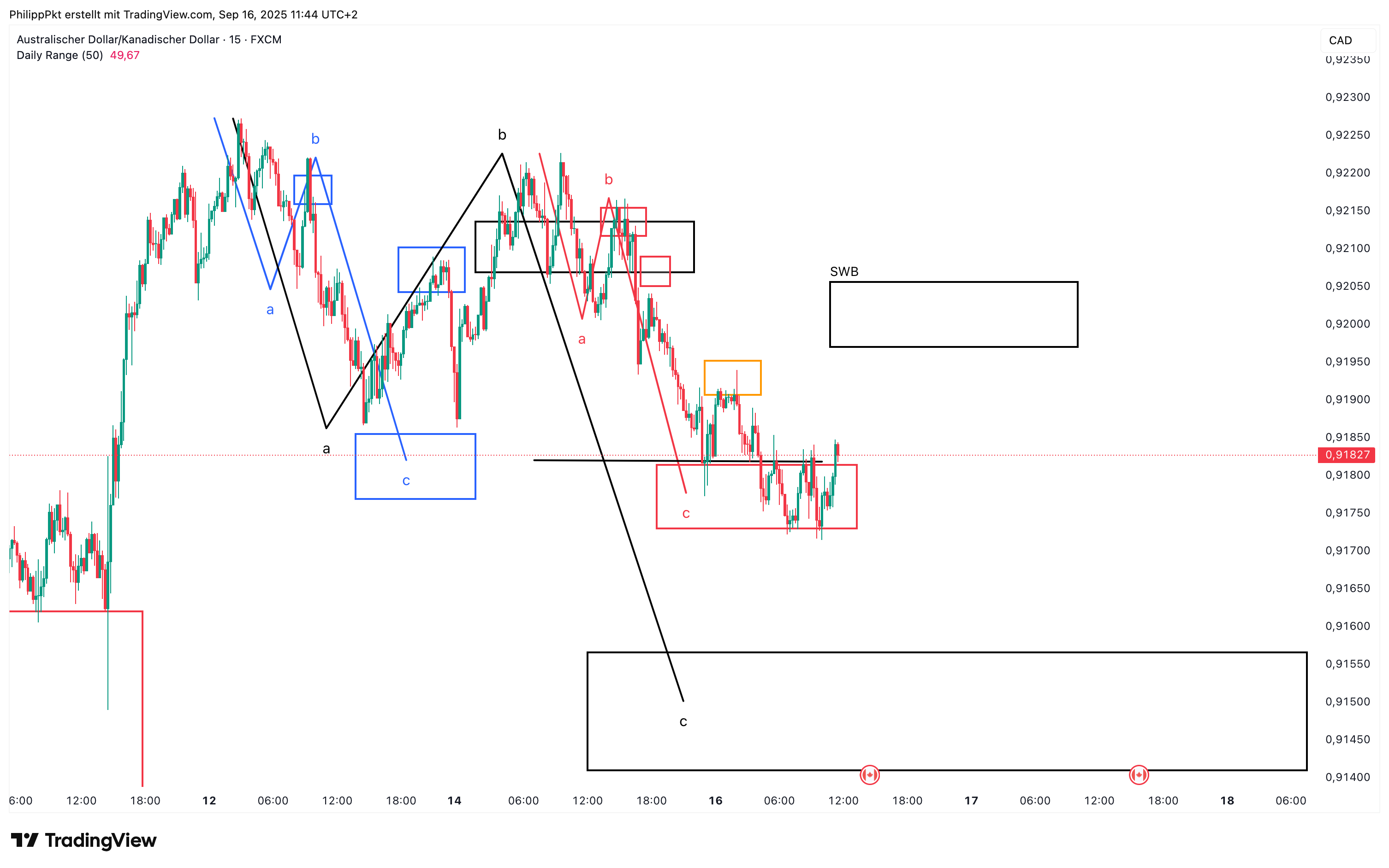 FX:AUDCAD Chart Image by PhilippPkt