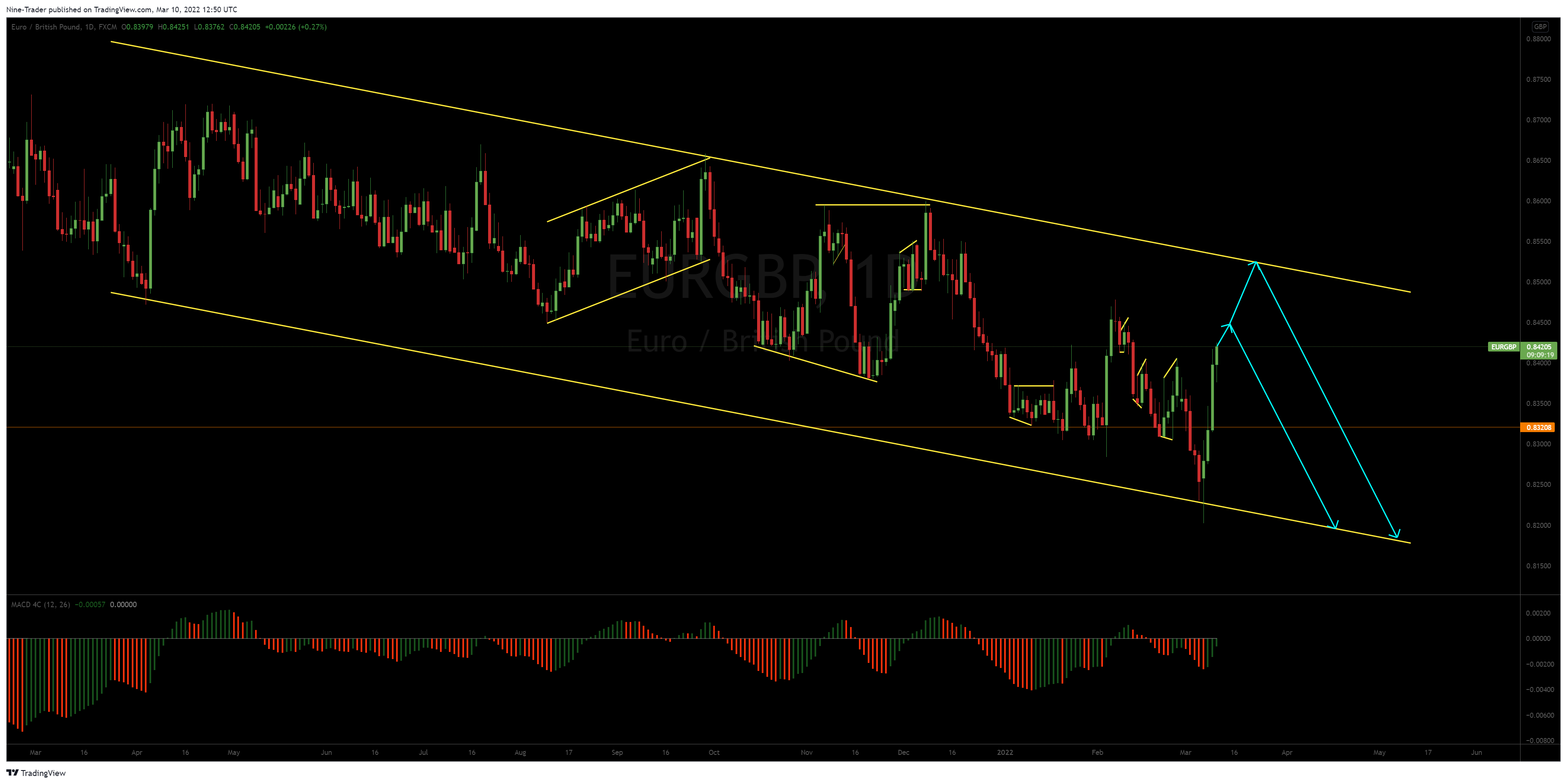FX:EURGBP Chart Image by Flow_Master044