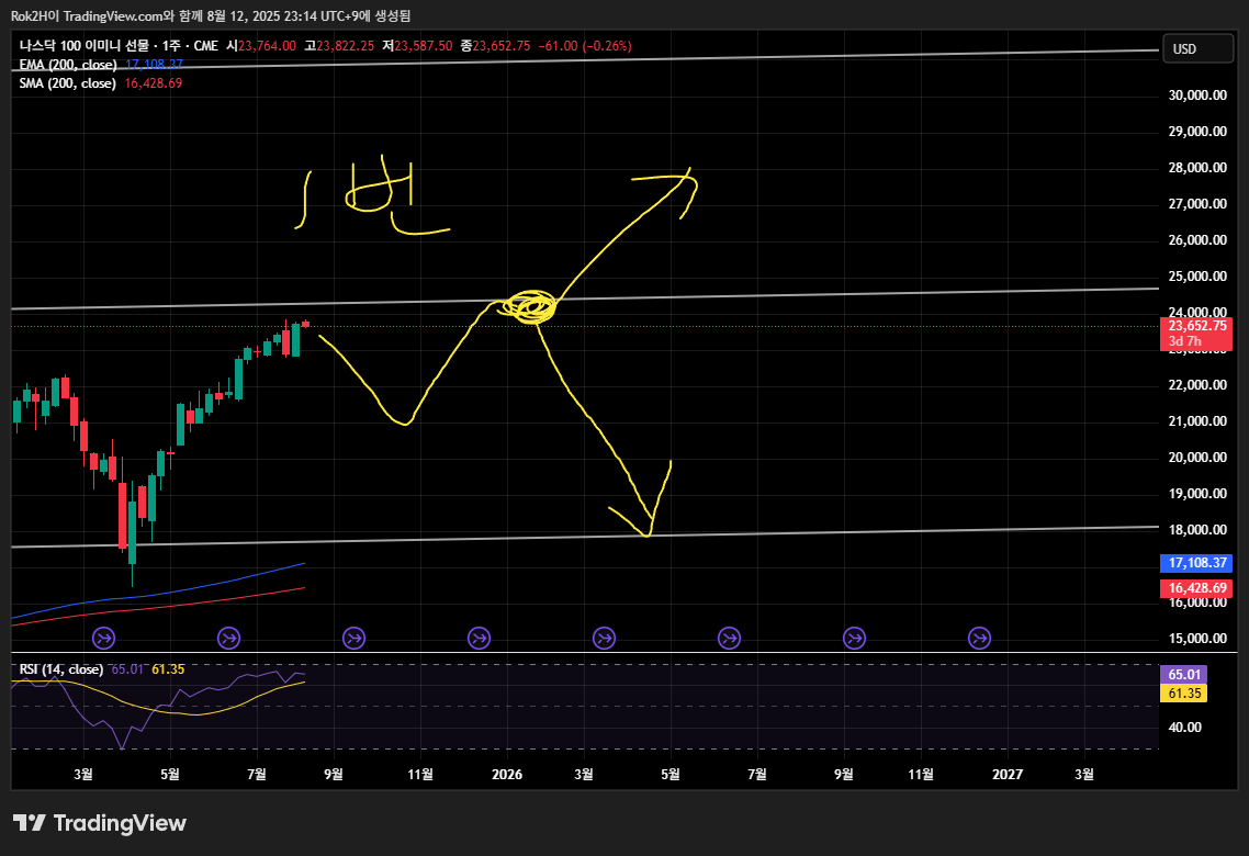 CME_MINI_DL:NQ1! Chart Image by Schart_DS