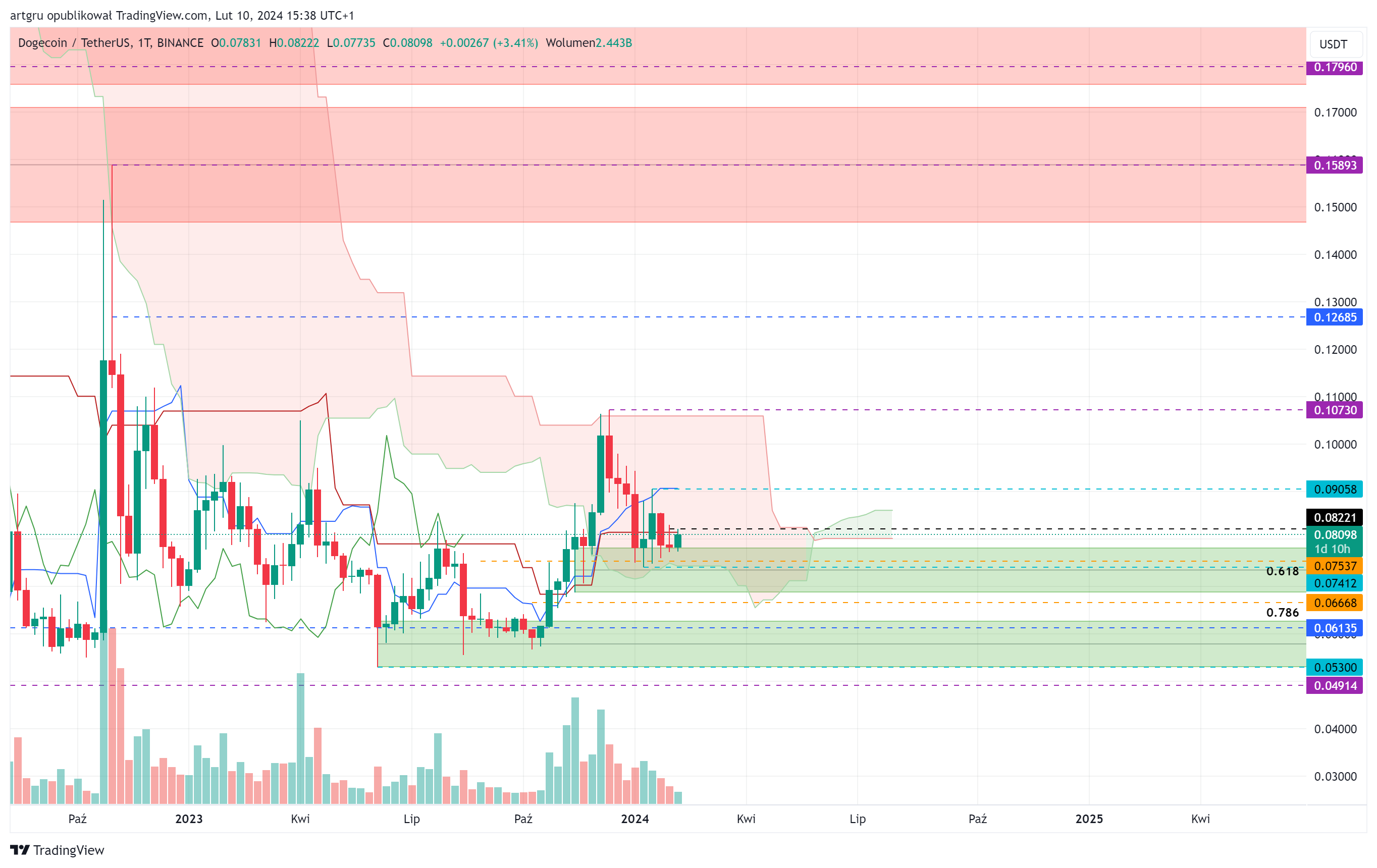 BINANCE:DOGEUSDT Chart Image by artgru