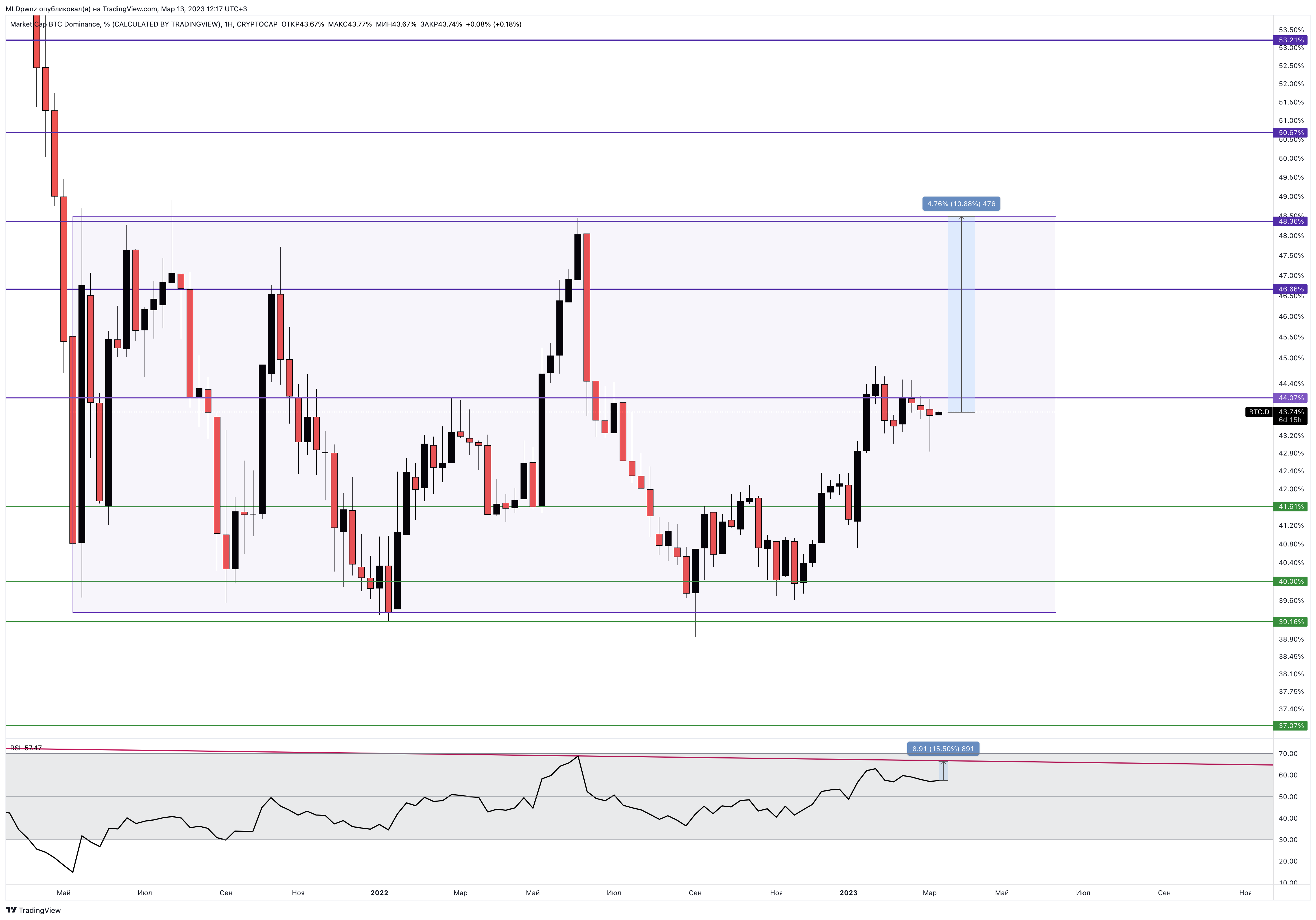 CRYPTOCAP:BTC.D Chart Image by MLDpwnz