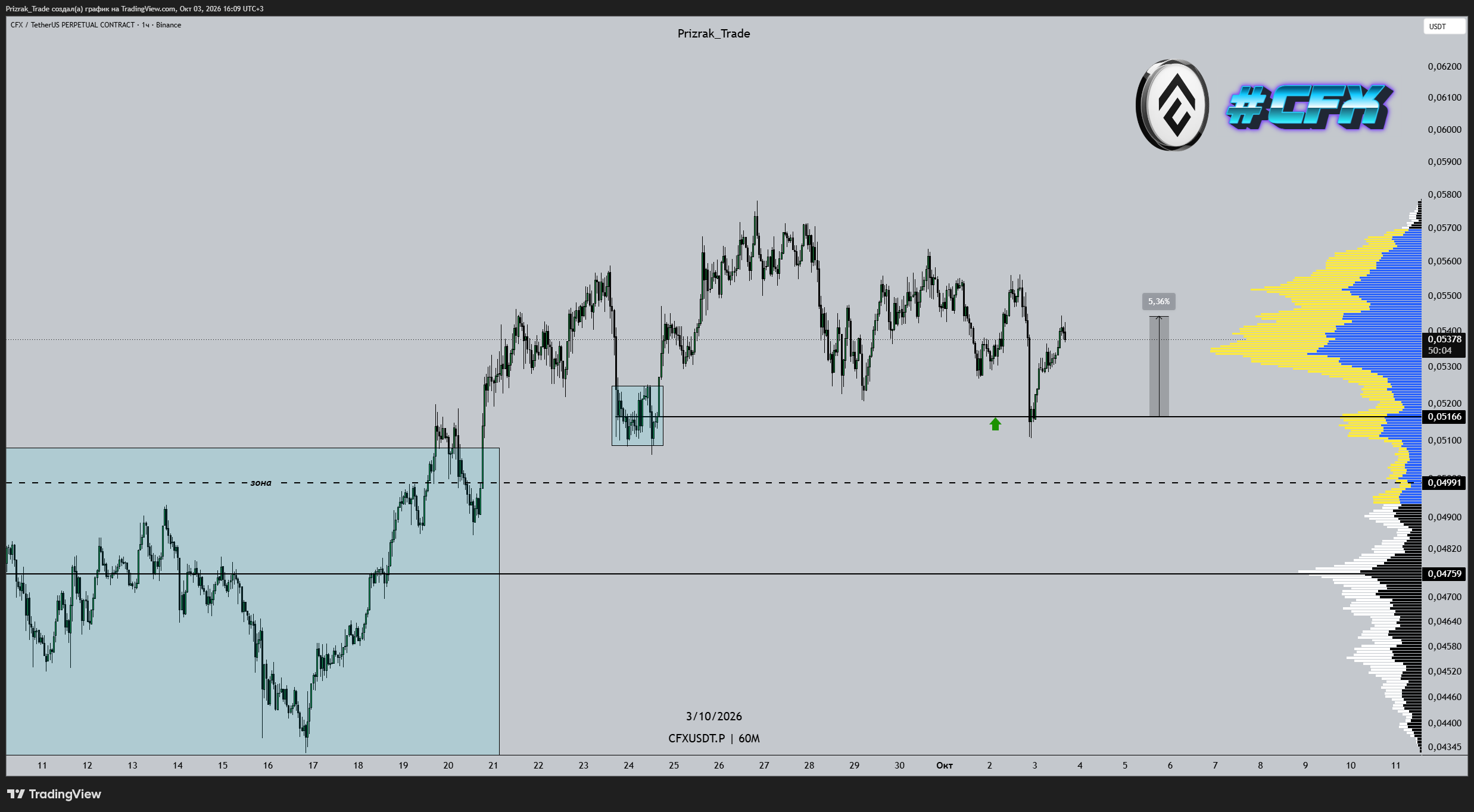 BINANCE:CFXUSDT.P Chart Image by Prizrak_Trade