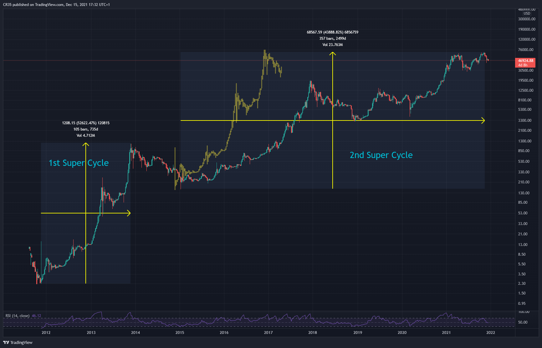 BITSTAMP:BTCUSD Chart Image by AVA37