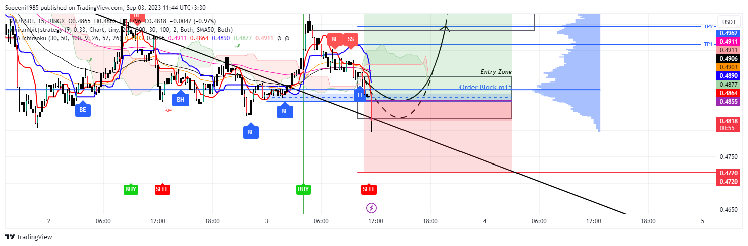 BINGX:SUIUSDT.PS Chart Image by Sooeeni1985