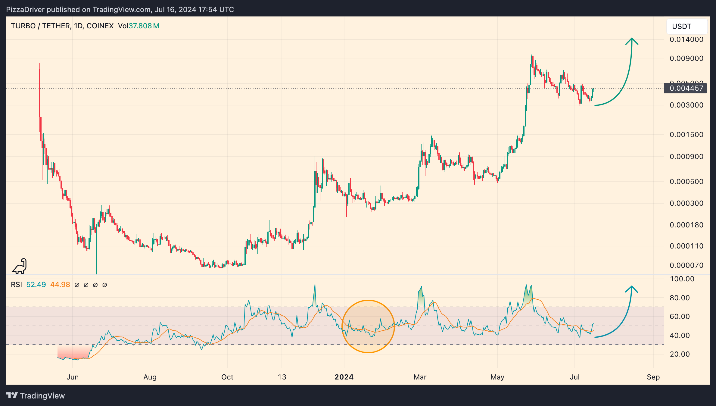 COINEX:TURBOUSDT Imagen del gráfico de PizzaDriver