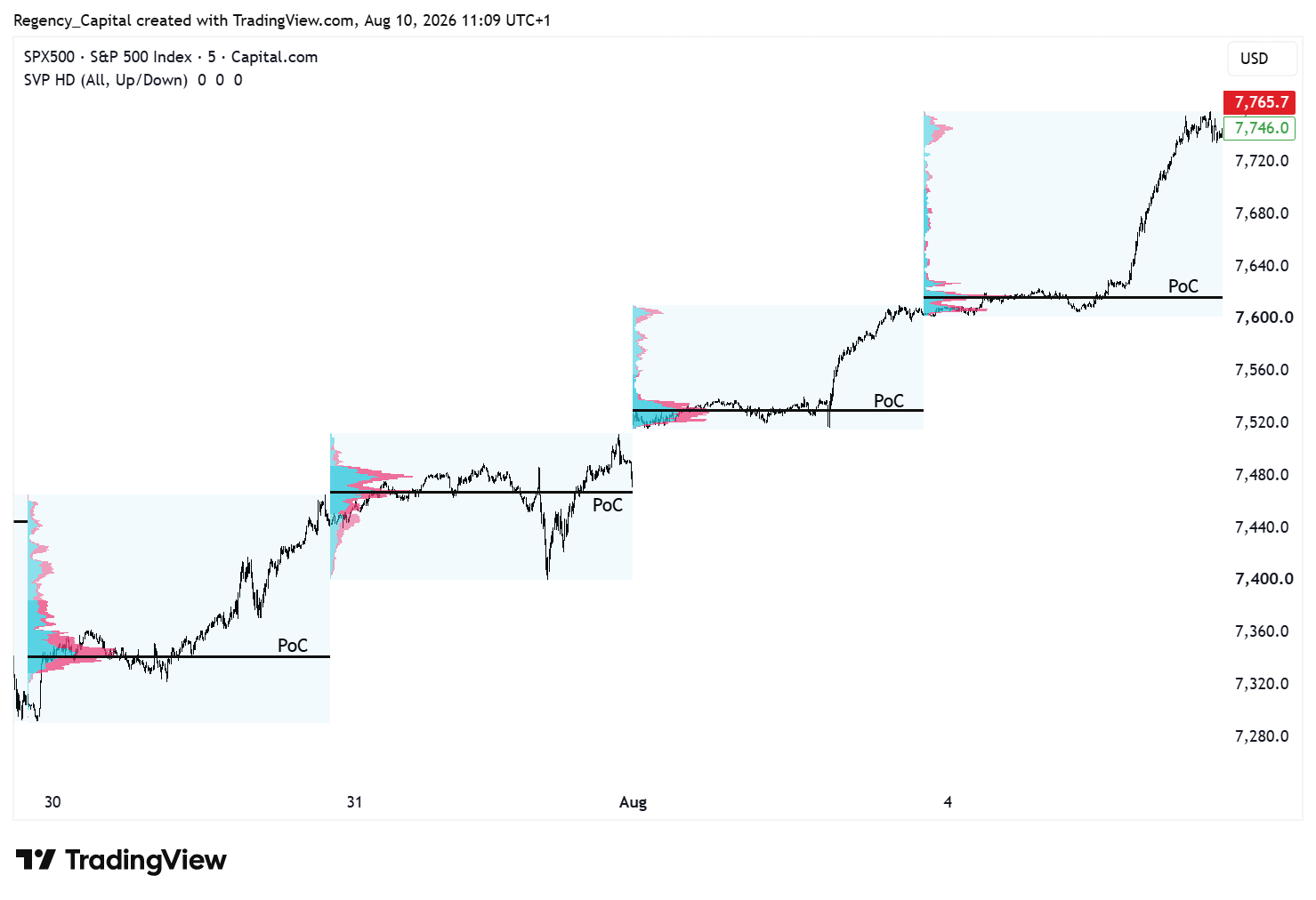 CAPITALCOM:SPX500 Chart Image by Regency_Capital