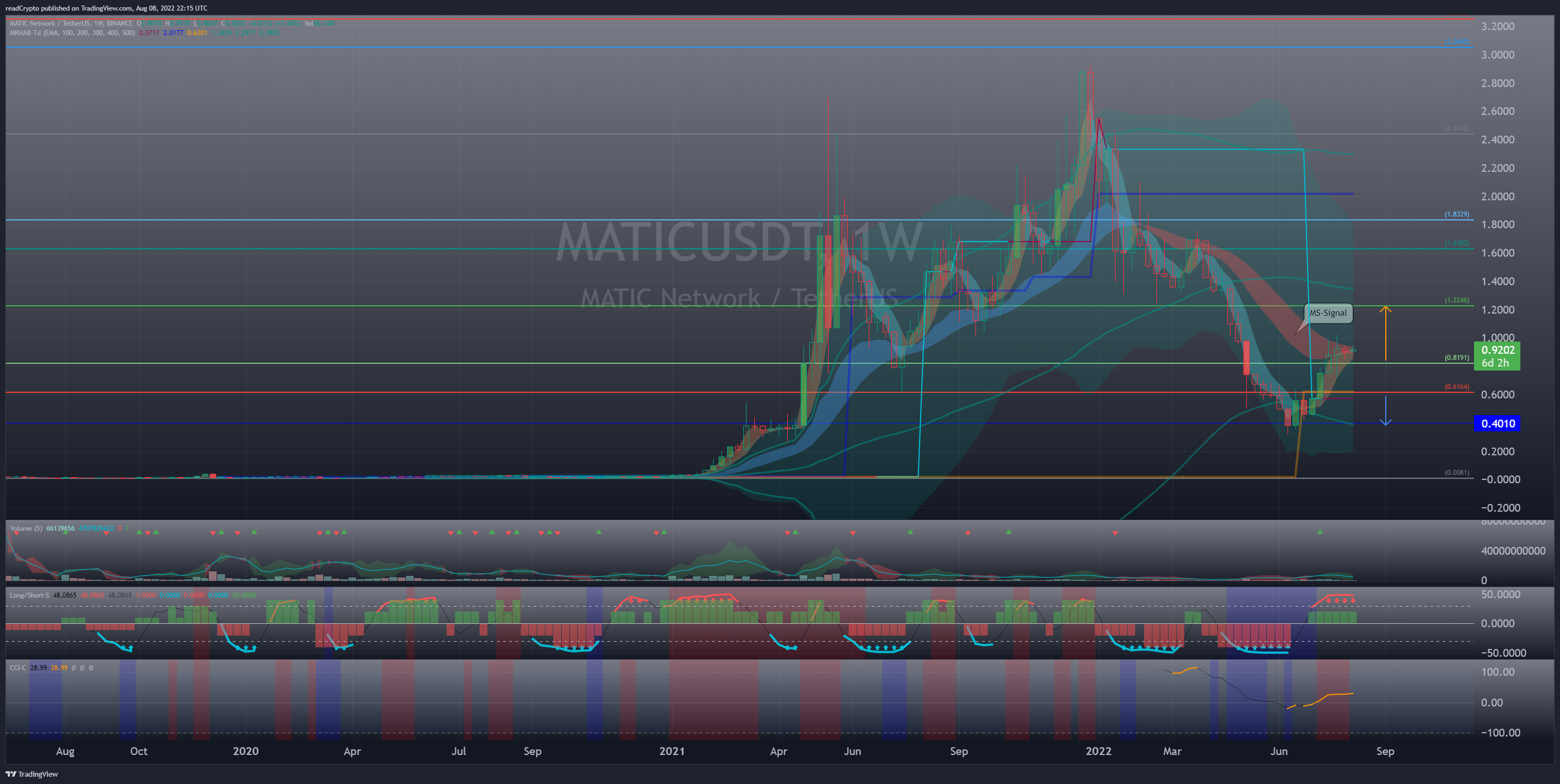 BINANCE:MATICUSDT Chart Image by readCrypto
