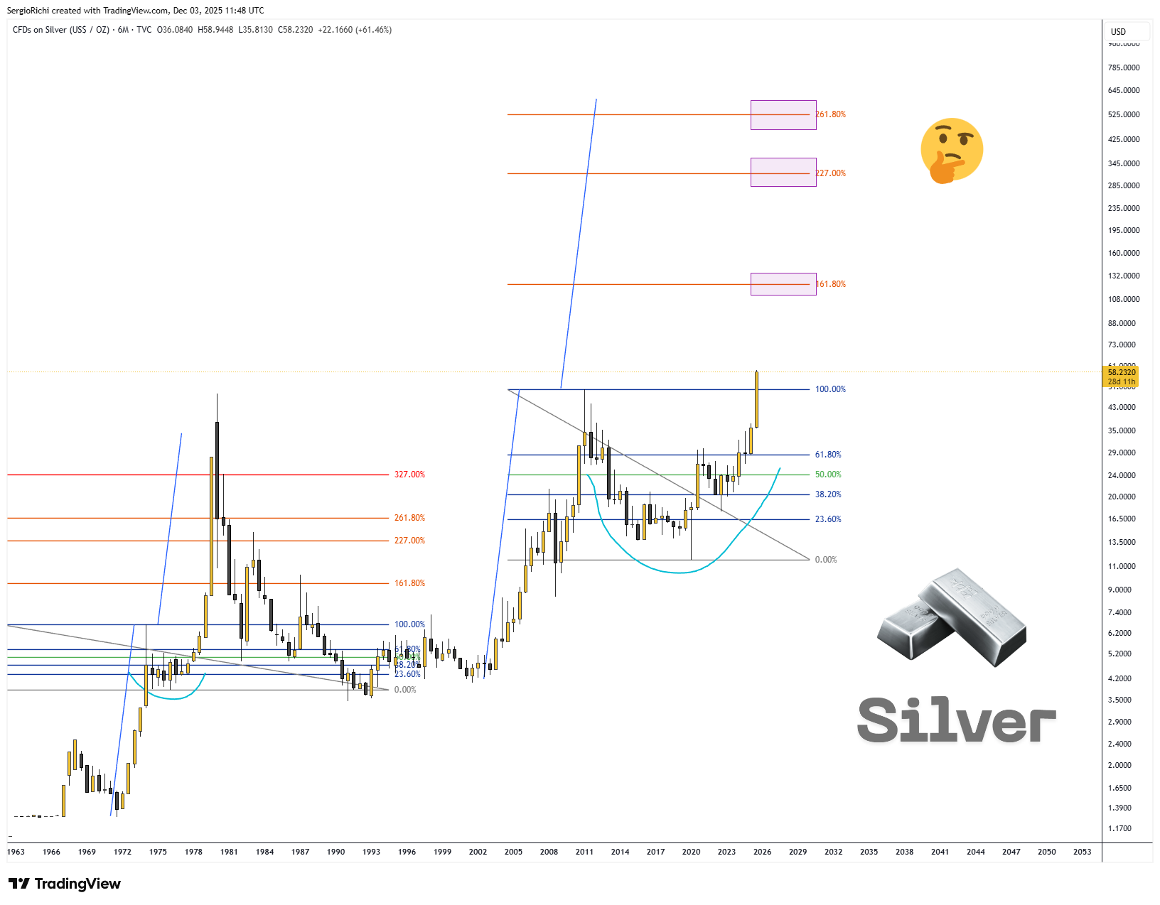TVC:SILVER Chart Image by StockWhaleX