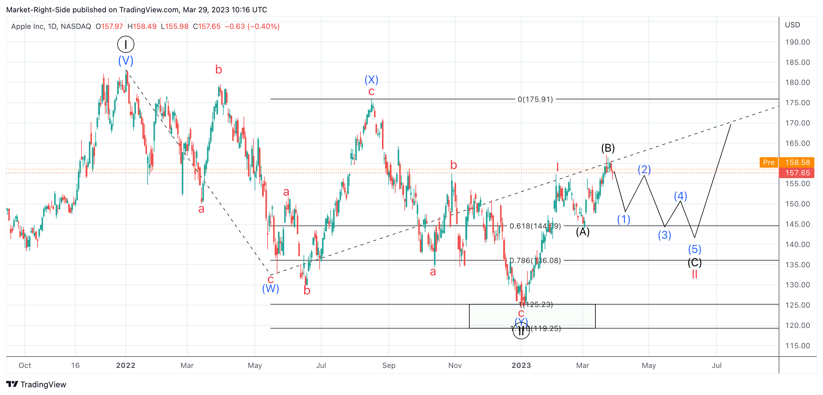 NASDAQ:AAPL Chart Image by Market-Right-Side