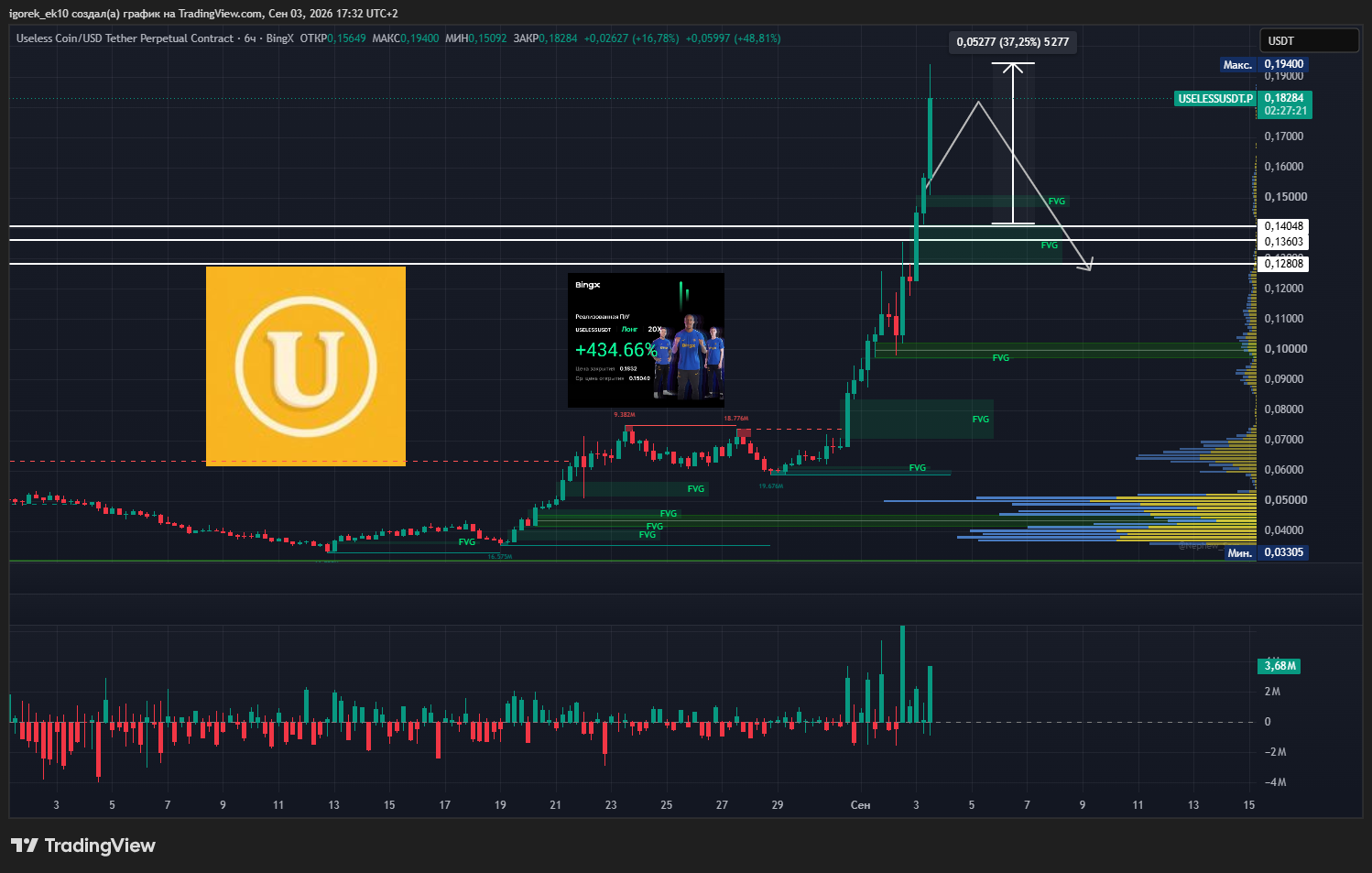 BINGX:USELESSUSDT.P 차트 이미지 - igorek_ek10 제공
