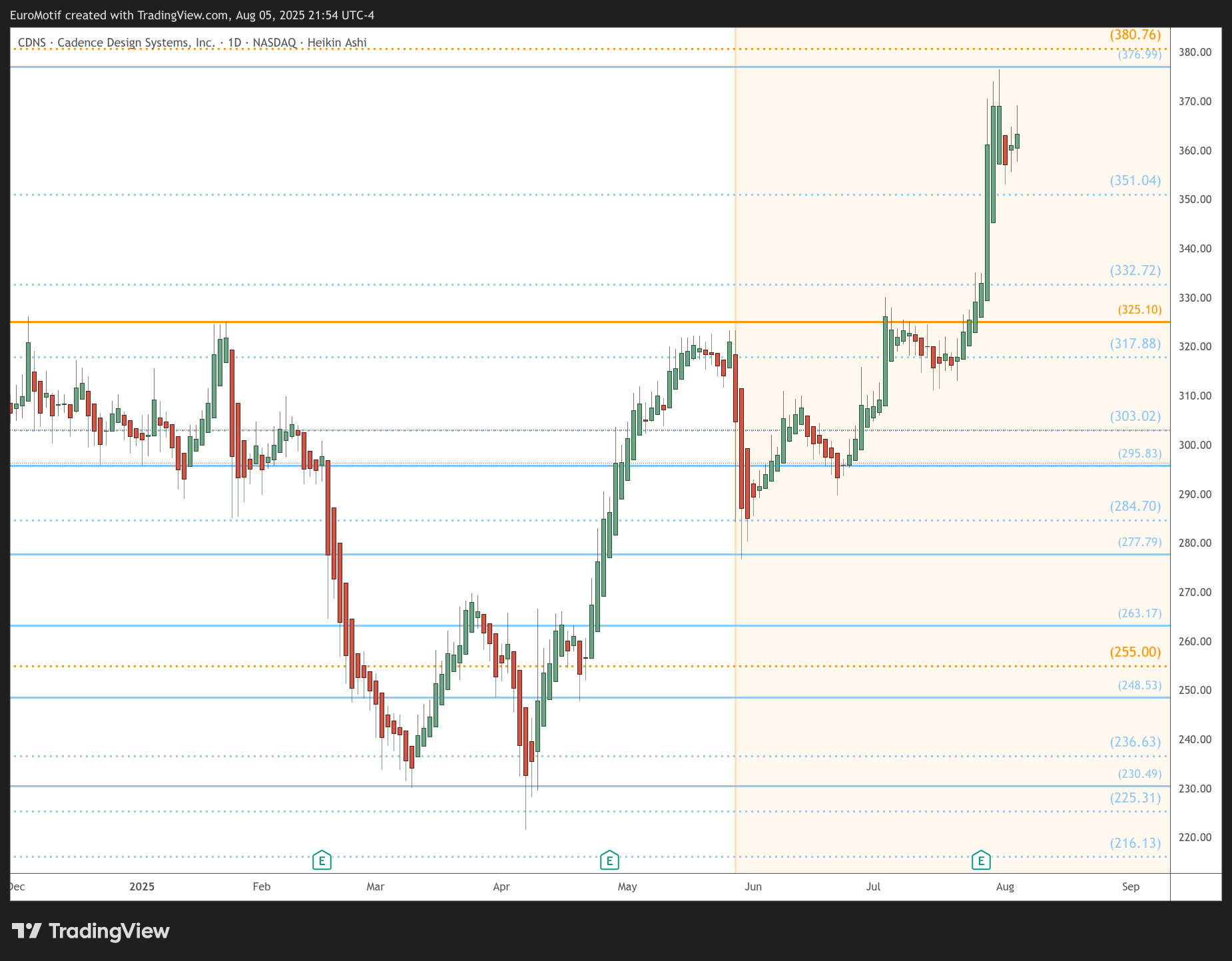 BATS:CDNS Imagem do gráfico por EuroMotif