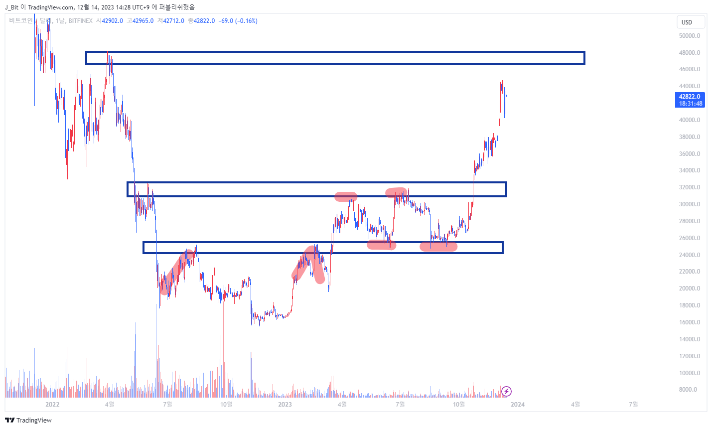 BITFINEX:BTCUSD Chart Image by ND_Tr4ding