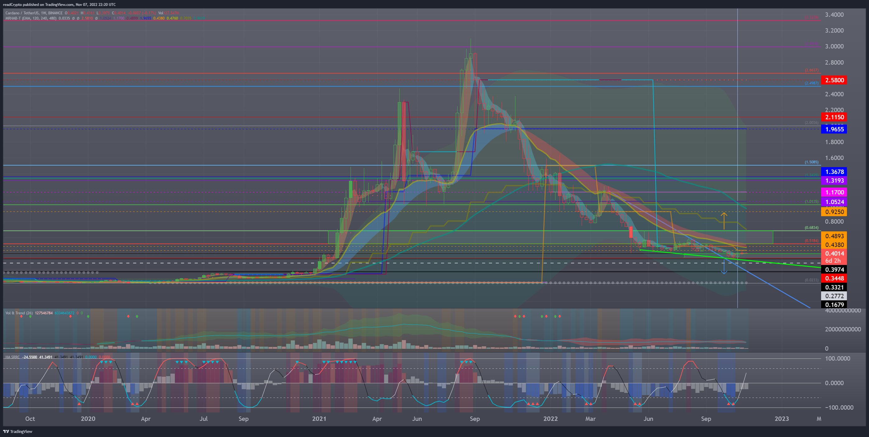 BINANCE:ADAUSDT Chart Image by readCrypto